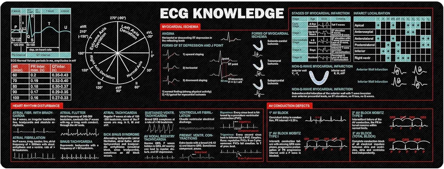 **ECG Knowledge**

**Normal Values**
- **HR (min)**: 60, 70, 80, 90, 100
- **PR Interval (s)**: 0.12-0.18, 0.16, 0.18, 0.19
- **QT Interval (s)**: 0.32-0.40, 0.35-0.43, 0.30-0.37, 0.29-0.35
- **Amplitudes (mV)**: 0.25-0.35, 0.18, 0.17, 0.16

**Heart Rhythm Disturbance**
- **Atrial Flutter**: Irregular, sawtooth waves, 200-300 beats/min
- **Atrial Tachycardia**: Regular, rapid P waves, 100-250 beats/min
- **Atrial Fibrillation**: No P waves, irregular QRS, 350-600 beats/min
- **Sick