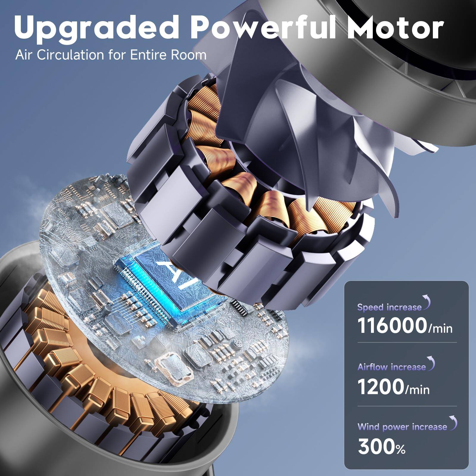 Upgraded Powerful Motor Air Circulation for Entire Room

- Speed increase: 116000/min
- Airflow increase: 1200/min
- Wind power increase: 300%