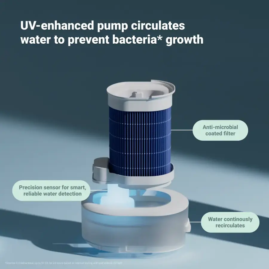 UV-enhanced pump circulates water to prevent bacteria growth. The system features an anti-microbial coated filter and a precision sensor for smart, reliable water detection. The water continually recirculates, ensuring sterilization of bacteria with a 97.5% success rate for 24 hours based on internal testing with UV sight.