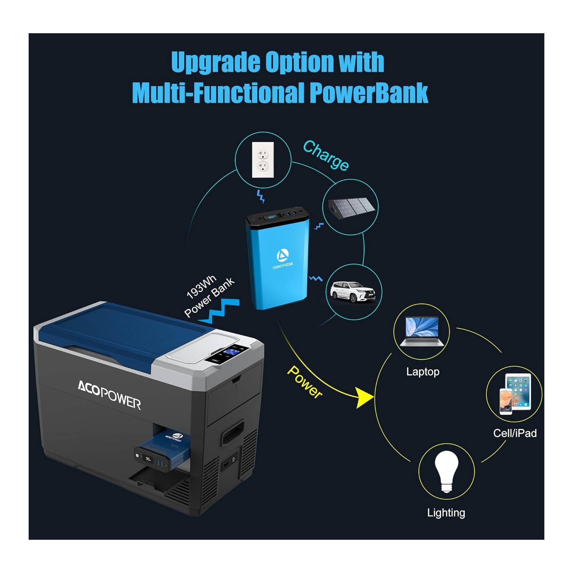 Upgrade Option with Multi-Functional PowerBank  
193Wh Bank Power  
ACOPOWER  
Charge  
Laptop  
Cell/iPad  
Lighting