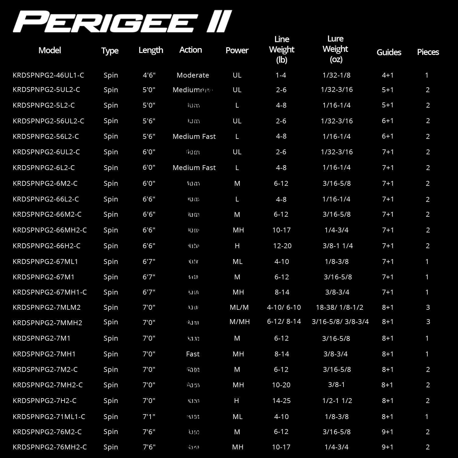 Sure, here is the corrected and grouped text from the image:

---

**PERIGEE II**

| Model               | Type | Length | Action     | Power | Line Weight (lb) | Lure Weight (oz) | Guides | Pieces |
|---------------------|------|--------|------------|-------|-----------------|-----------------|--------|--------|
| KRDSPNPG2-46UL1-C    | Spin | 4'6"   | Moderate   | UL    | 1-4             | 1/32-1/8        | 4+1    | 1      |
| KRDSPNPG2-5UL2-C     | Spin | 5'0"   | Medium     | UL    | 2-6             | 1/32-3/16       | 5+1    | 2      |
| KRDSPNPG2-5L2-C      | Spin | 5'0"   | Medium     | L     | 4-8             | 1/16-1/4        | 5+1    | 2      |
| KRDSPNPG2-56UL2-C   