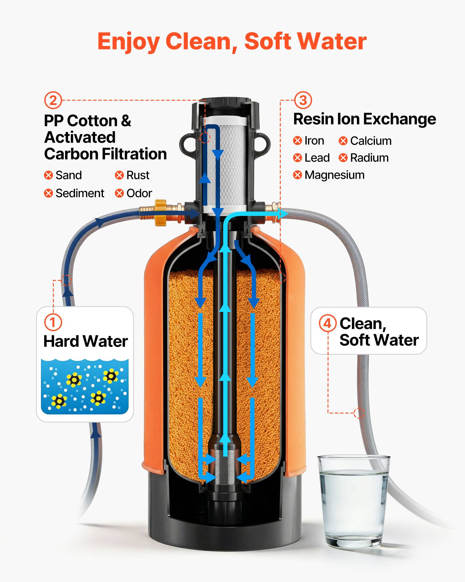 Enjoy Clean, Soft Water

1. Hard Water
2. PP Cotton & Activated Carbon Filtration
   - Sand
   - Rust
   - Sediment
   - Odor
3. Resin Ion Exchange
   - Iron
   - Calcium
   - Lead
   - Radium
   - Magnesium
4. Clean, Soft Water