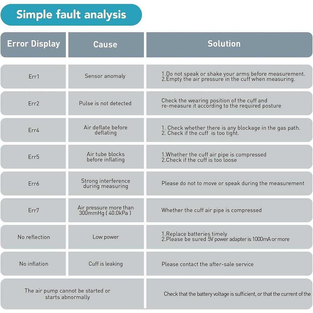 Simple fault analysis

| Error Display | Cause | Solution |
|---------------|-------|----------|
| Err1          | Sensor anomaly | 1. Do not speak or shake your arms before measurement. <br> 2. Empty the air pressure in the cuff when measuring. |
| Err2          | Pulse is not detected | Check the wearing position of the cuff and re-measure it according to the required posture |
| Err4          | Air deflate before deflating | 1. Check whether there is any blockage in the gas path. <br> 2. Check if the cuff is too tight. |
| Err5          | Air tube blocks before inflating | 1. Whether the cuff air pipe is compressed <br> 2. Check if the cuff is too loose |
| Err6          | Strong interference during measuring | Please do not move or speak during the measurement |
| Err7          | Air pressure more than 300mmHg (40.0kPa) | Whether the cuff air pipe is compressed |
| No reflection | Low power | 1. Replace batteries timely <br> 2. Please be sure 5V power adapter is 1000mA or more |
| No inflation