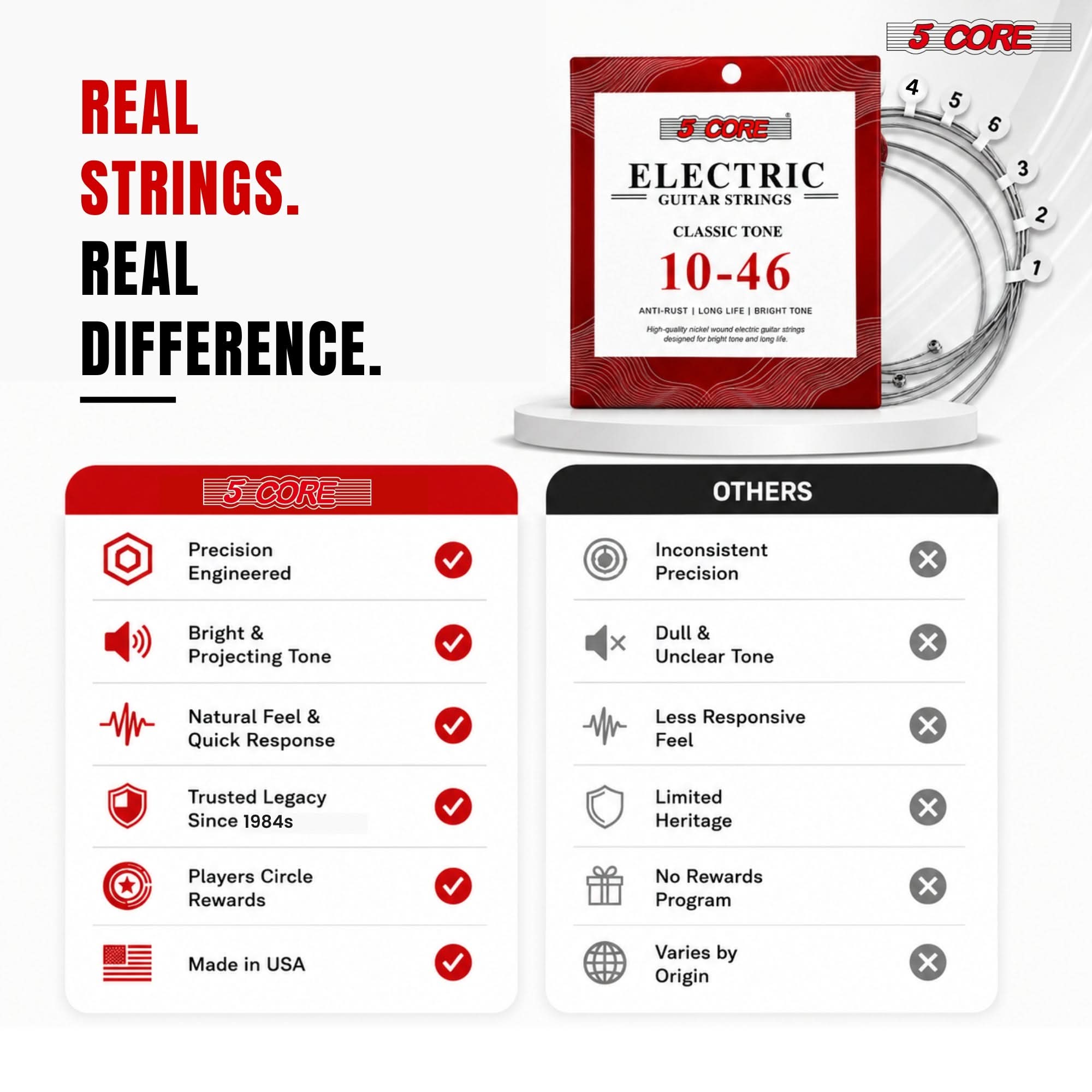 REAL STRINGS. REAL DIFFERENCE.

5 CORE ELECTRIC GUITAR STRINGS CLASSIC TONE 10-46 ANTI-RUST LONG LIFE - BRIGHT TONE nickel wound electric guitar strings designed for bright tone and long life

5 CORE

OTHERS

Precision Engineered
Inconsistent Precision

Bright & Projecting Tone
Dull & Unclear Tone

Natural Feel & Quick Response
Less Responsive Feel

Trusted Legacy Since 1984s
Limited Heritage

Players Circle Rewards
No Rewards Program

Made in USA
Varies by Origin