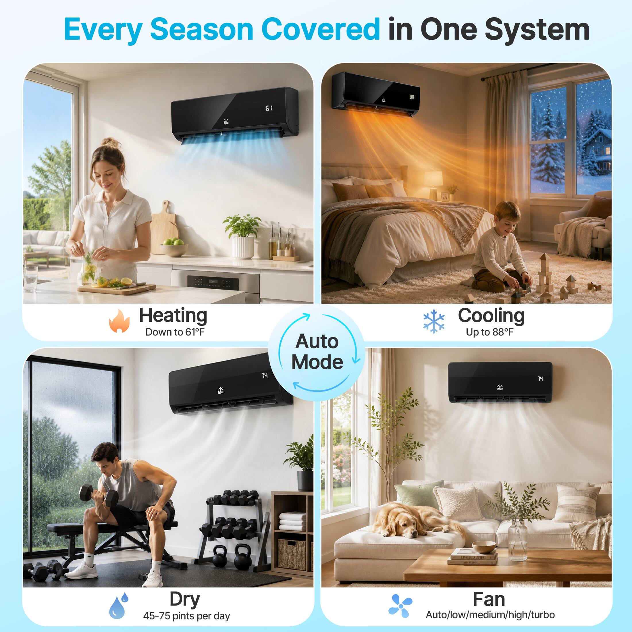 Every Season Covered in One System

- Heating: Down to 61°F
- Cooling: Up to 88°F
- Dry: 45-75 pints per day
- Fan: Auto/low/medium/high/turbo

Auto Mode