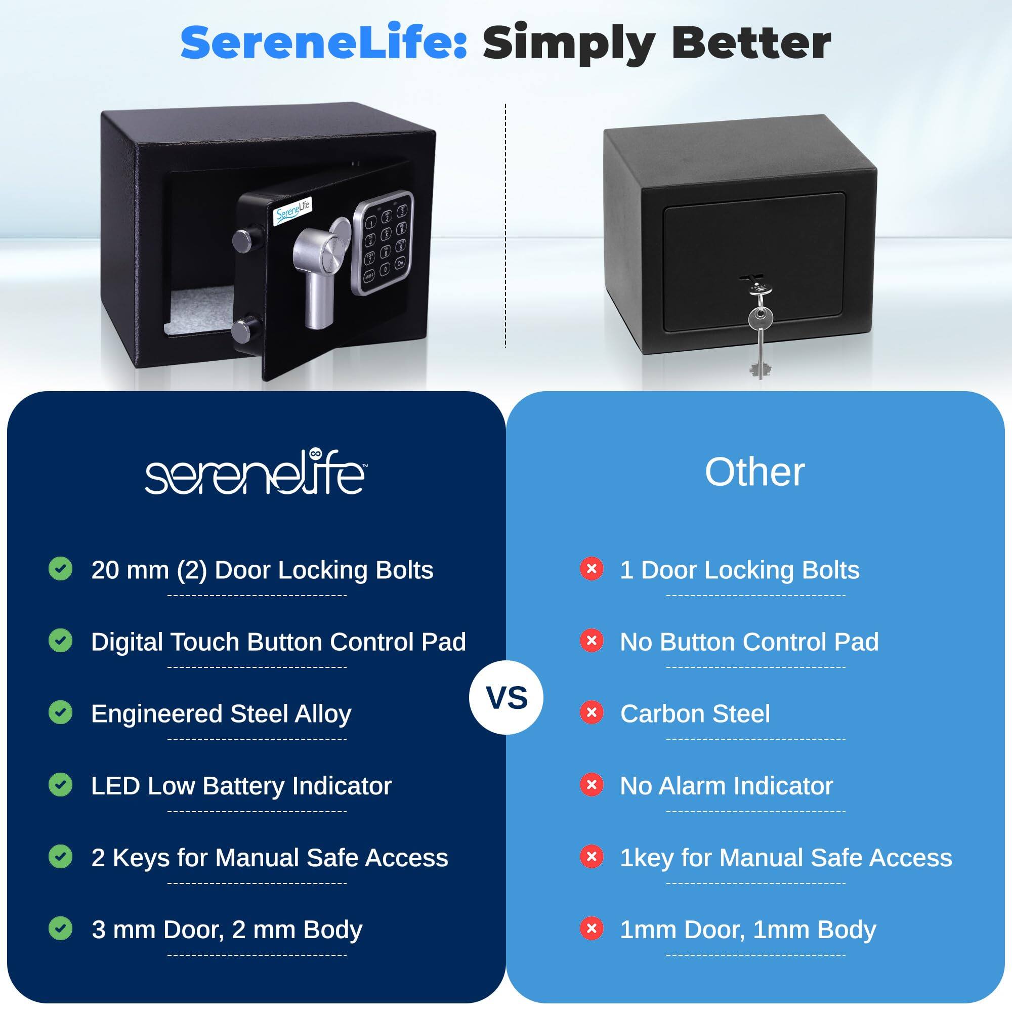 SereneLife: Simply Better

serenelife

20 mm (2) Door Locking Bolts  
Digital Touch Button Control Pad  
Engineered Steel Alloy  
LED Low Battery Indicator  
2 Keys for Manual Safe Access  
3 mm Door, 2 mm Body

Other

1 Door Locking Bolts  
No Button Control Pad  
Carbon Steel  
No Alarm Indicator  
1 key for Manual Safe Access  
1mm Door, 1mm Body