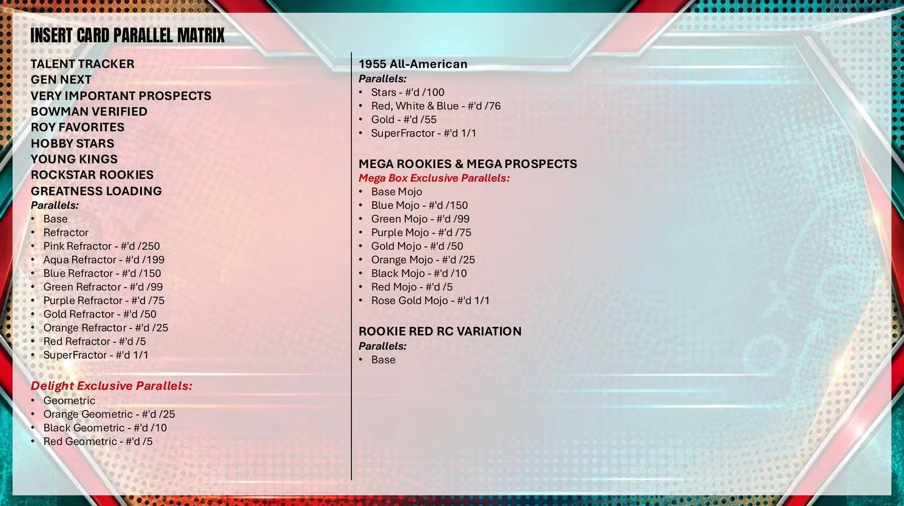 INSERT CARD PARALLEL MATRIX

TALENT TRACKER
GEN NEXT
VERY IMPORTANT PROSPECTS
BOWMAN VERIFIED
ROY FAVORITES
HOBBY STARS
YOUNG KINGS
ROCKSTAR ROOKIES
GREATNESS LOADING

Parallels:
- Base
- Refractor
- Pink Refractor #d /250
- Aqua Refractor #d /199
- Blue Refractor #d /150
- Green Refractor #d /99
- Purple Refractor #d /75
- Gold Refractor #d /50
- Orange Refractor #d /25
- Red Refractor #d /5
- SuperFractor #d 1/1

1955 All-American Parallels:
- Stars #d /100
- Red, White & Blue #d /76
- Gold #d /55
- SuperFractor #d 1/1

MEGA ROOKIES & MEGA PROSPECTS
Mega Box Exclusive Parallels:
- Base Mojo
- Blue Mojo #d /150
