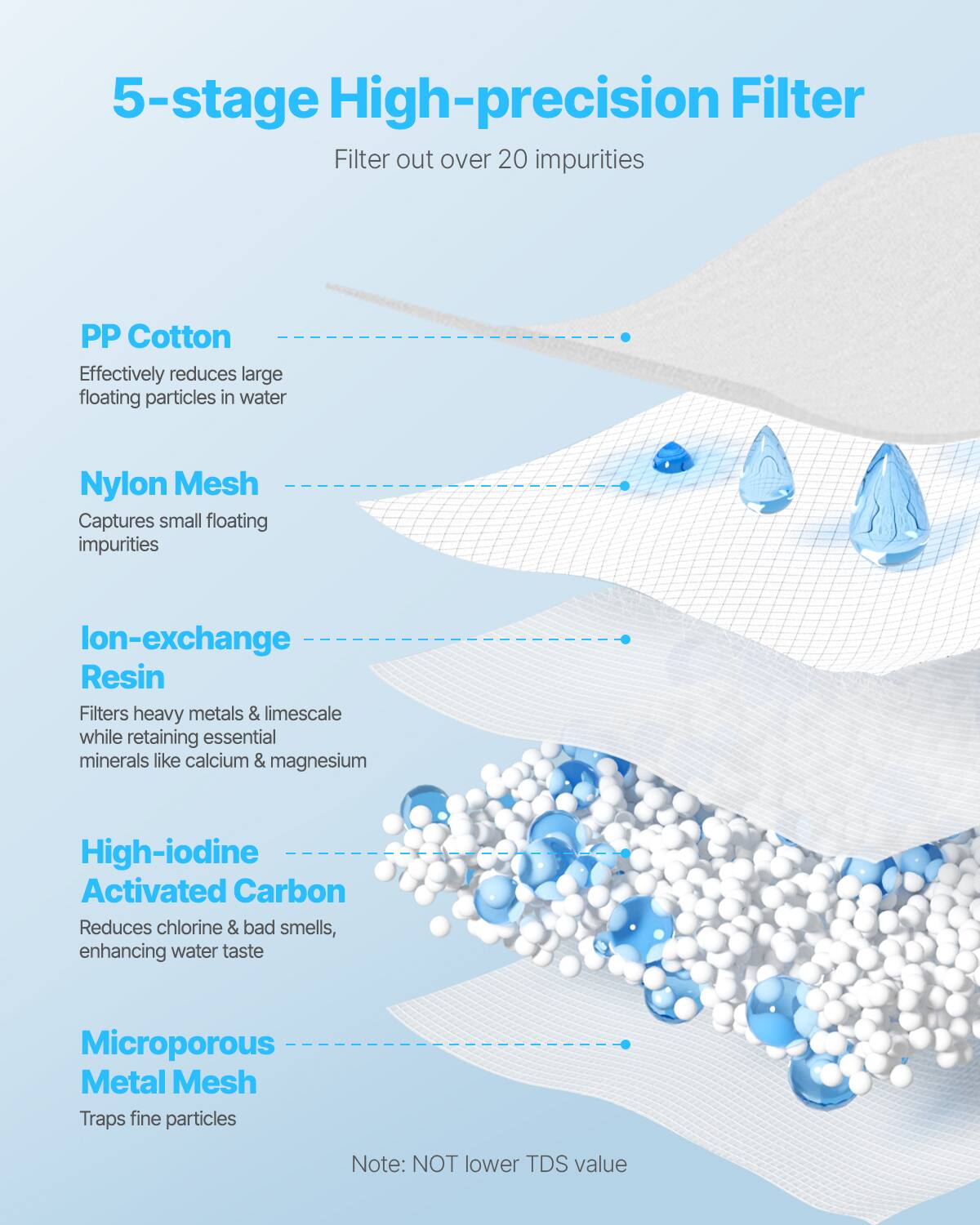 5-stage High-precision Filter  
Filter out over 20 impurities  

PP Cotton  
Effectively reduces large floating particles in water  

Nylon Mesh  
Captures small floating impurities  

Ion-exchange Resin  
Filters heavy metals & limescale while retaining essential minerals like calcium & magnesium  

High-iodine Activated Carbon  
Reduces chlorine & bad smells, enhancing water taste  

Microporous Metal Mesh  
Traps fine particles  

Note: NOT lower TDS value