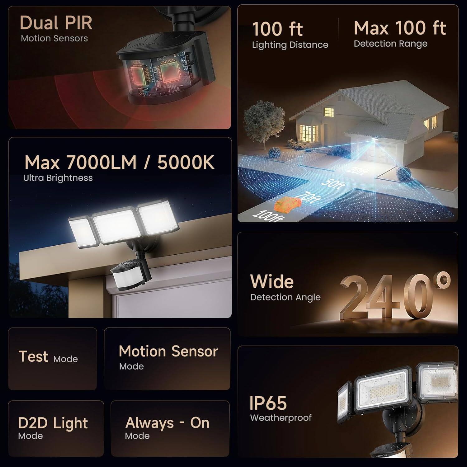 Dual PIR Motion Sensors  
100 ft Lighting Distance  
Max 100 ft Detection Range  
Max 7000LM / 5000K Ultra Brightness  
20/7 50ft 70R 100k  
Test Mode  
Motion Sensor Mode  
Wide Detection Angle 240°  
D2D Light Mode - On  
Always Mode  
IP65 Weatherproof