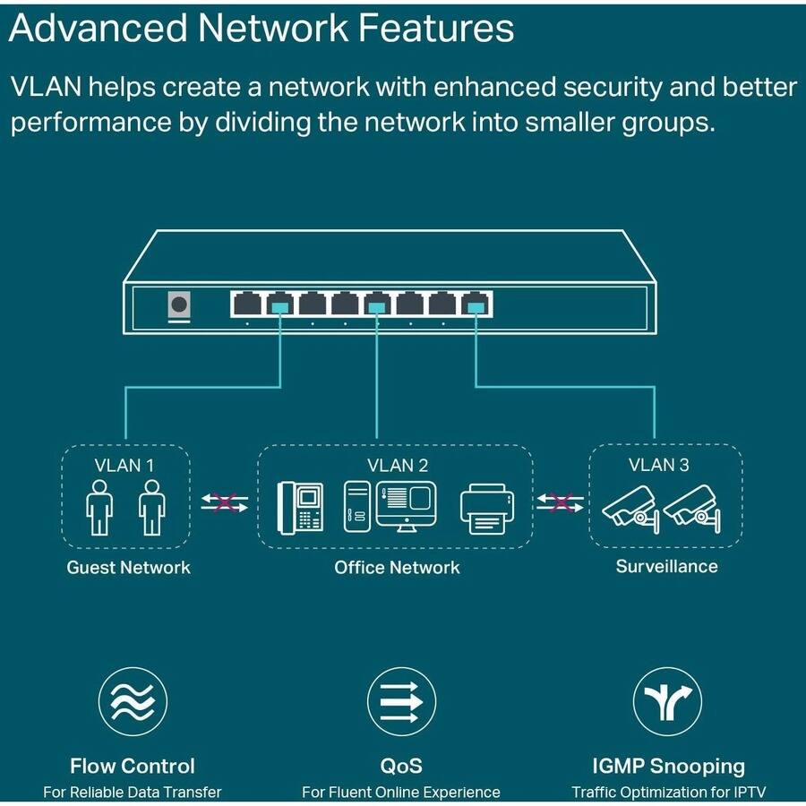 Advanced Network Features

VLAN helps create a network with enhanced security and better performance by dividing the network into smaller groups.

- VLAN 1: Guest Network
- VLAN 2: Office Network
- VLAN 3: Surveillance

Flow Control: For Reliable Data Transfer
QoS: For Fluent Online Experience
IGMP Snooping: Traffic Optimization for IPTV