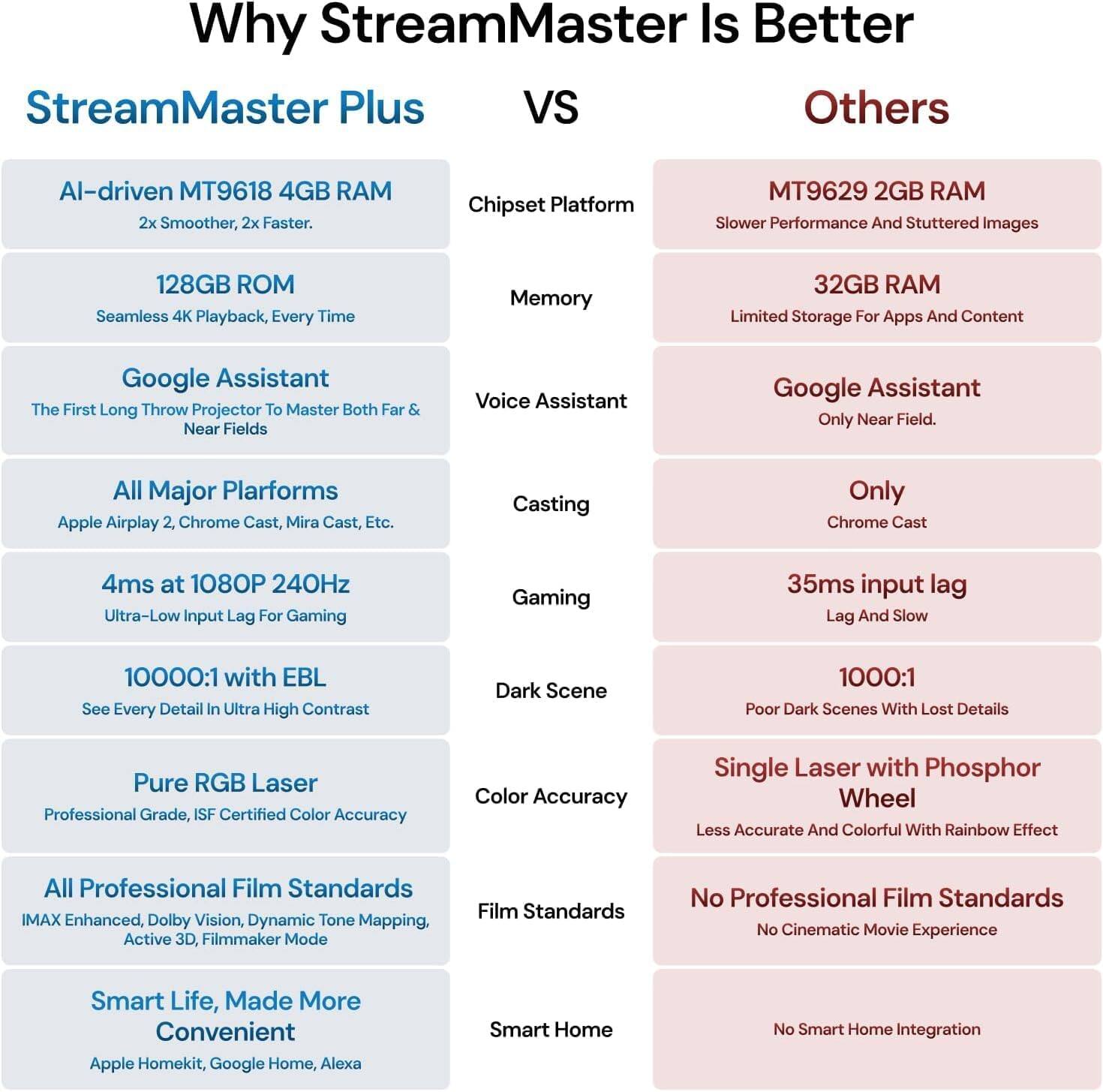 Why StreamMaster Is Better

StreamMaster Plus VS Others

**StreamMaster Plus**

- **AI-driven MT9618 4GB RAM**
  - 2x Smoother, 2x Faster.

- **128GB ROM**
  - Seamless 4K Playback, Every Time

- **Google Assistant**
  - The First Long Throw Projector To Master Both Far & Near Fields

- **All Major Platforms**
  - Apple Airplay 2, Chrome Cast, Mira Cast, Etc.

- **4ms at 1080P 240Hz**
  - Ultra-Low Input Lag For Gaming

- **10000:1 with EBL**
  - See Every Detail In Ultra High Contrast

- **Pure RGB Laser**
  - Professional Grade, ISF Certified Color Accuracy

- **All Professional Film Standards**
  - IMAX Enhanced, Dolby Vision, Dynamic Tone Mapping, Active 3D, Filmmaker Mode

- **Smart Life, Made More Convenient**
  - Apple Homekit, Google Home, Alexa

**Others**

- **Chipset Platform**
  - MT9629 2GB RAM
  - Slower Performance And Stutter