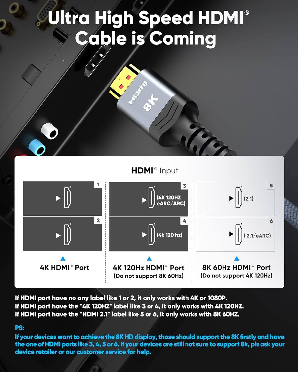 Ultra High Speed HDMI Cable is Coming

HDMI 8K HDMI Input

1. 4K HDMI Port
2. 4K 120Hz HDMI Port (Do not support 8K 60Hz)
3. 8K 60Hz HDMI Port (Do not support 4K 120Hz)

If HDMI port have no any label like 1 or 2, it only works with 4K or 1080P. If HDMI port have the "4K 120HZ" label like 3 or 4, it only works with 4K 120HZ. If HDMI port have the "HDMI 2.1" label like 5 or 6, it only works with 8K 60HZ.

PS: If your devices want to achieve the 8K HD display, those should support the 8K firstly and have the one of HDMI ports like 3, 4, 5 or 6. If your devices are still not sure to support 8k, pls ask your device retailer or our customer service for help.