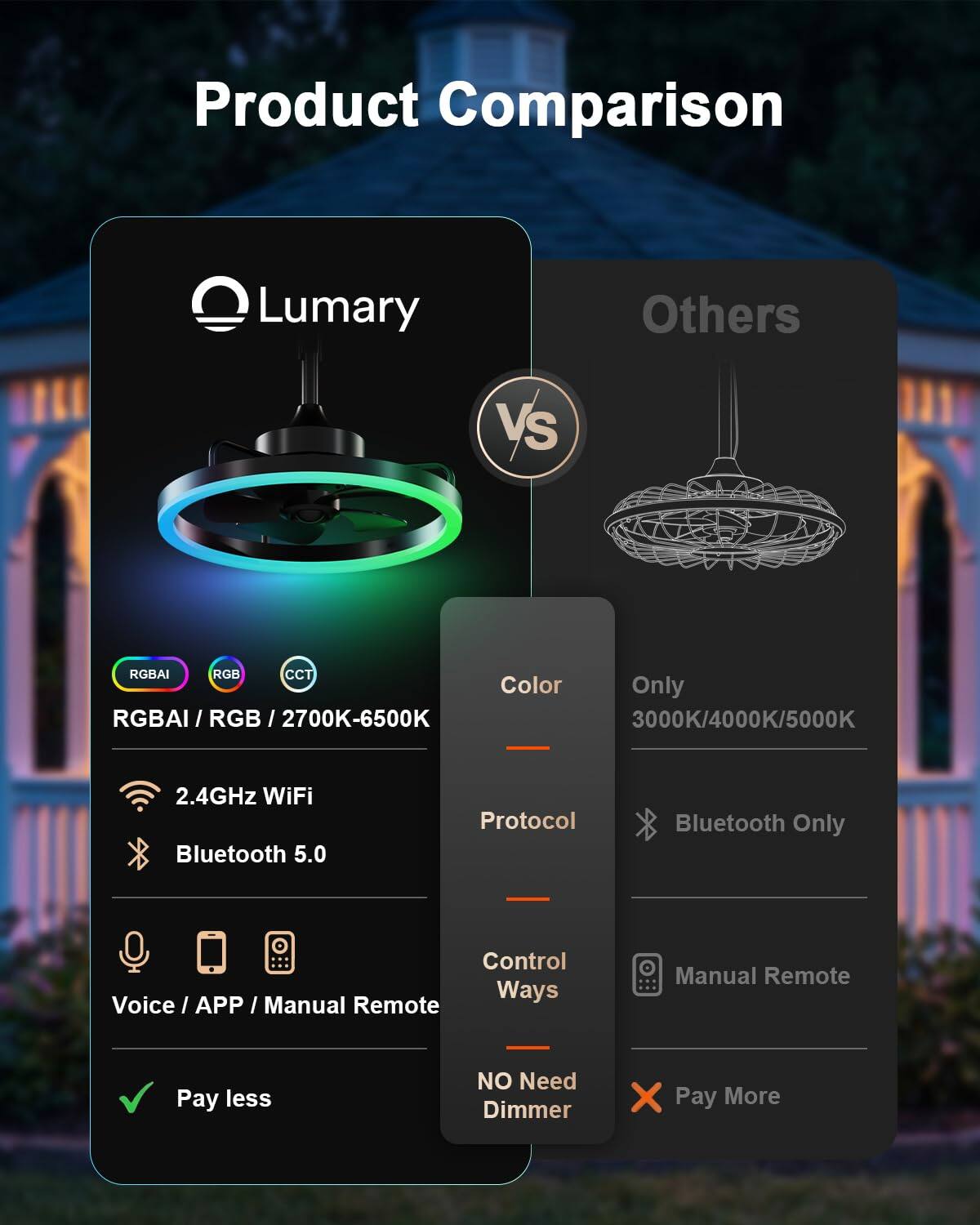 Product Comparison

Lumary vs Others

RGBAI / RGB / 2700K-6500K

Color

2.4GHz WiFi

Bluetooth 5.0

Protocol

Voice / APP / Manual Remote

Pay less

Others

Only 3000K/4000K/5000K

Bluetooth Only

Control Ways

Manual Remote

NO Need Dimmer

Pay More