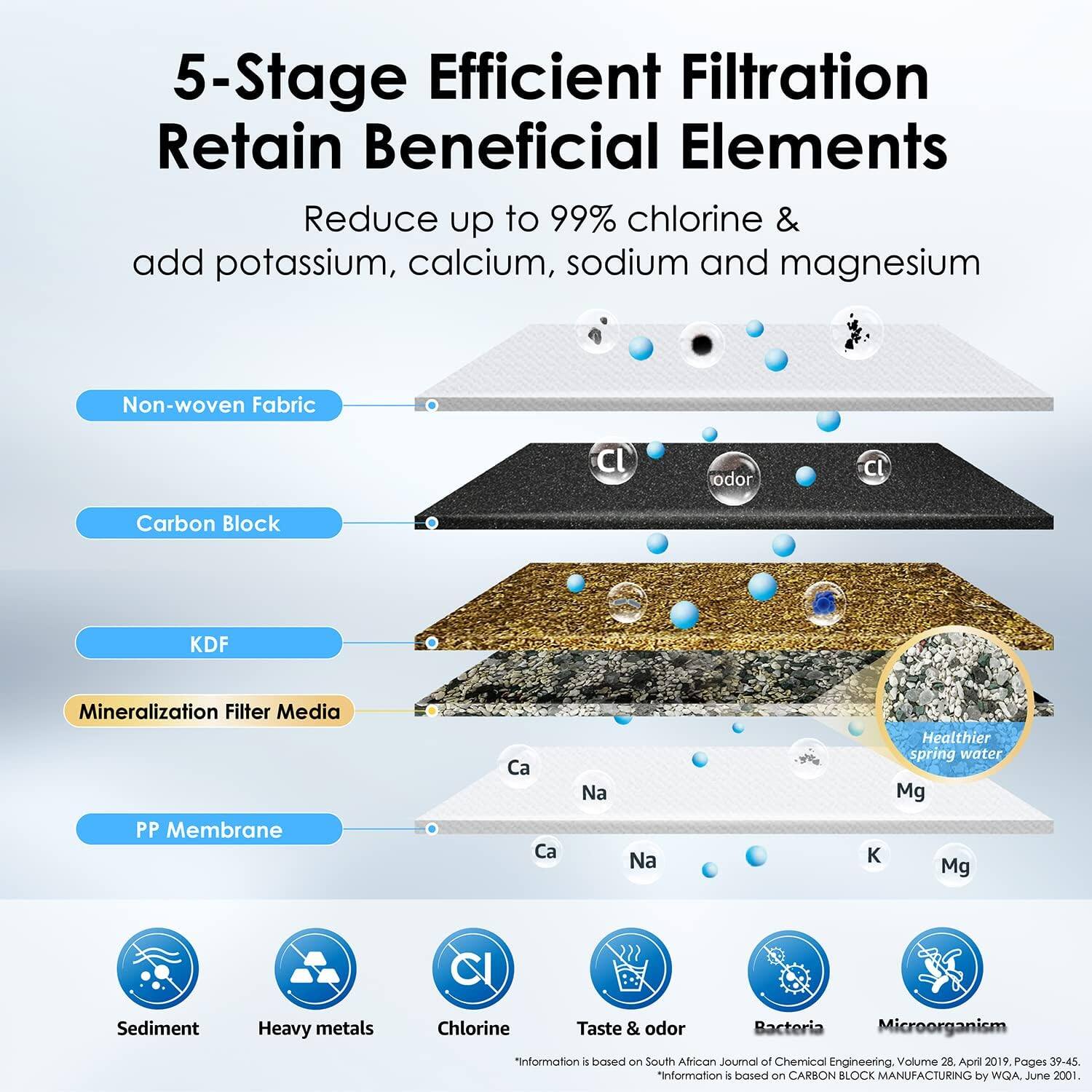 5-Stage Efficient Filtration  
Retain Beneficial Elements  

Reduce up to 99% chlorine & add potassium, calcium, sodium and magnesium  

- Non-woven Fabric  
- Carbon Block  
- KDF  
- Mineralization Filter Media  
- PP Membrane  

Healthier spring water  

Sediment  
Heavy metals  
Chlorine  
Taste & odor  
Bacteria  
Microorganism  

*Information based on South African Journal of Chemical Engineering. Volume 28, April 2019. Pages 39-45.  
*Information based on CARBON BLOCK MANUFACTURING by WQA, June 2001.