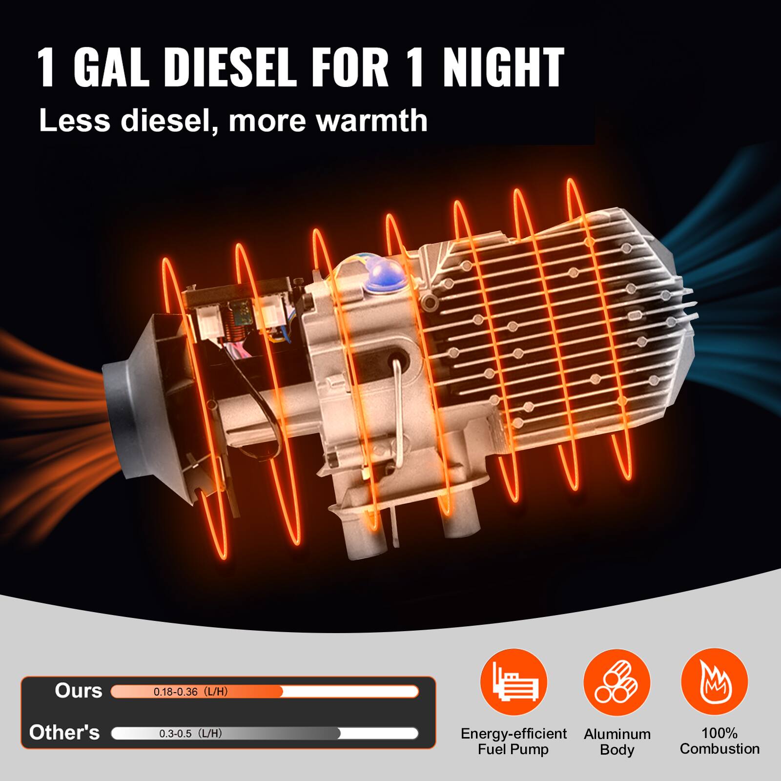 1 GAL DIESEL FOR 1 NIGHT  
Less diesel, more warmth  

Ours  
0.18-0.36 (L/H)  

Other's  
0.3-0.5 (L/H)  

Energy-efficient Aluminum 100% Fuel Pump Body Combustion