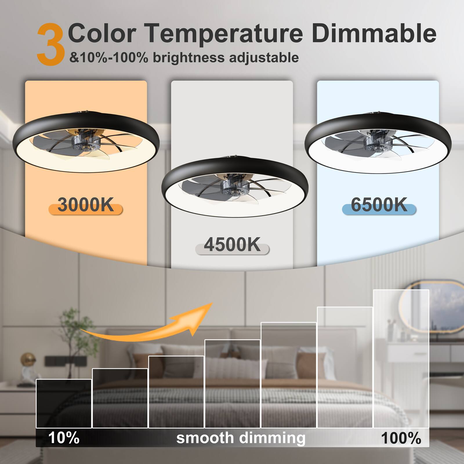 3 Color Temperature Dimmable & 10%-100% brightness adjustable 3000K 4500K 6500K 10% smooth dimming 100%