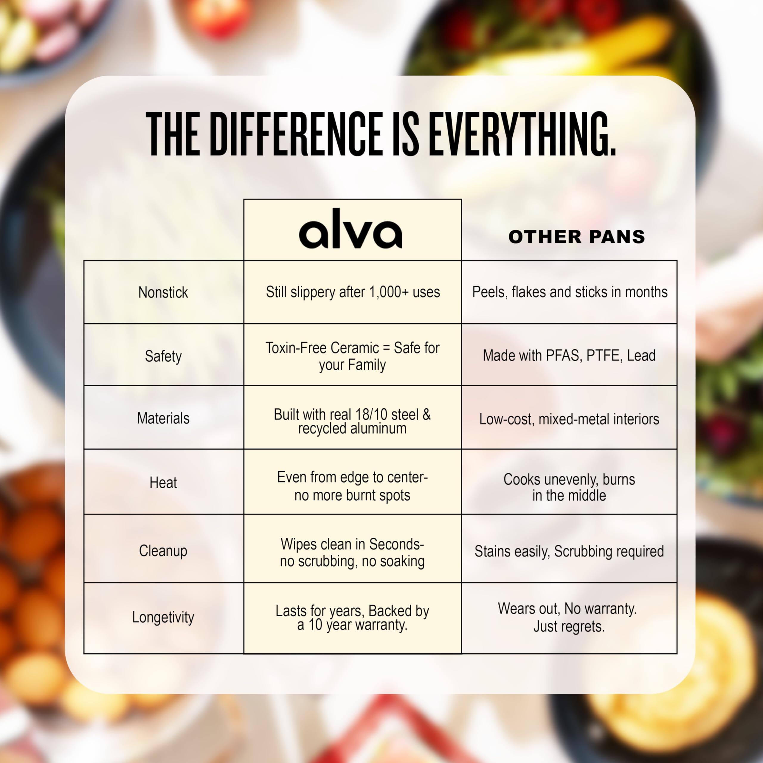 THE DIFFERENCE IS EVERYTHING.

| alva | OTHER PANS |
|------|------------|
| Nonstick | Still slippery after 1,000+ uses | Peels, flakes and sticks in months |
| Safety | Toxin-Free Ceramic = Safe for your Family | Made with PFAS, PTFE, Lead |
| Materials | Built with real 18/10 steel & recycled aluminum | Low-cost, mixed-metal interiors |
| Heat | Even from edge to center- no more burnt spots | Cooks unevenly, burns in the middle |
| Cleanup | Wipes clean in Seconds- no scrubbing, no soaking | Stains easily. Scrubbing required |
| Longevity | Lasts for years, Backed by a 10 year warranty. | Wears out, No warranty. Just regrets. |