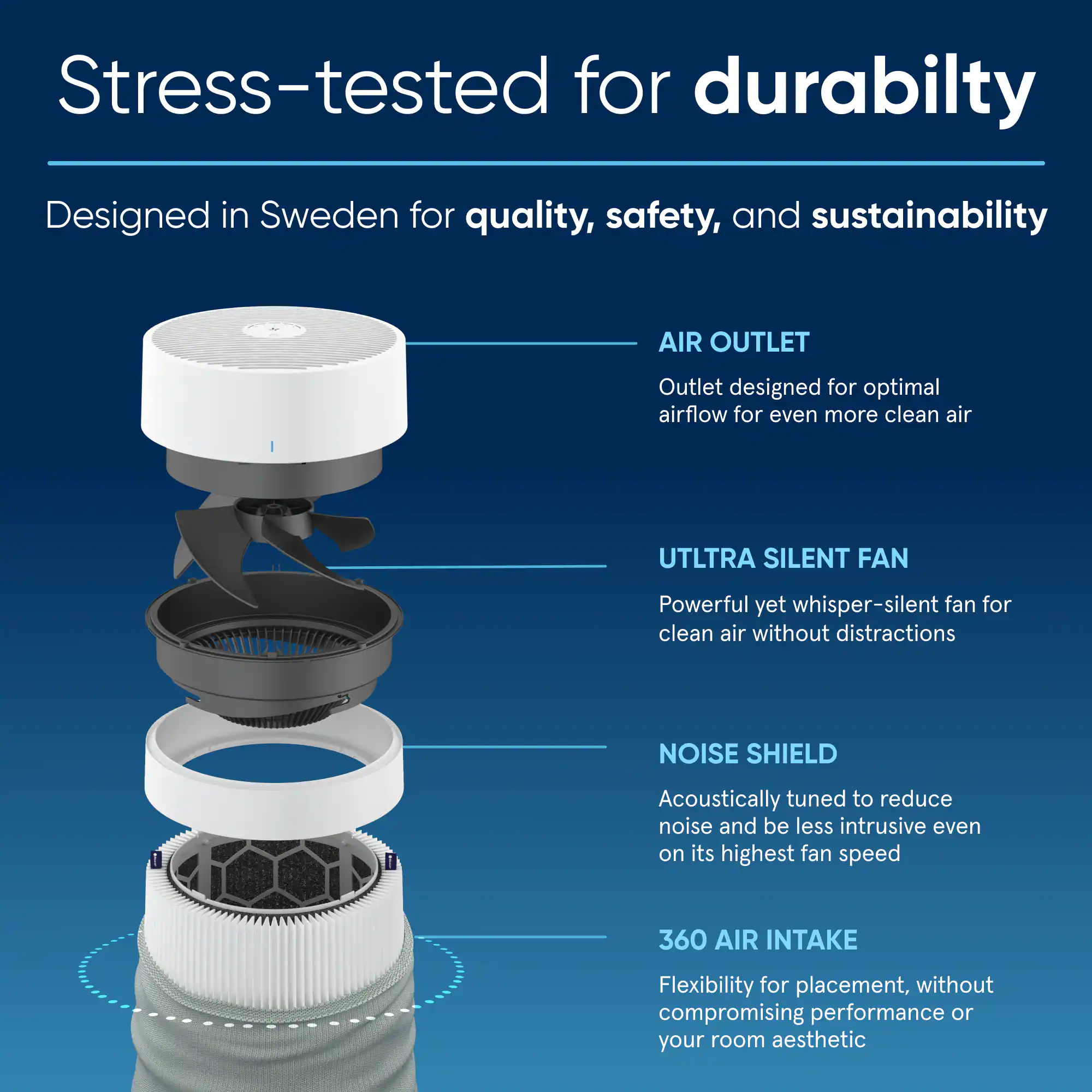 The image features a white and black device with a diagram showing its various components. The device is designed in Sweden for quality, safety, and sustainability. It has an air outlet for optimal airflow, an ultra-silent fan for clean air without distractions, a noise shield for reduced noise, and a 360 air intake for flexibility in placement without compromising performance or aesthetics. The device is stress-tested for durability, ensuring its longevity and reliability.
