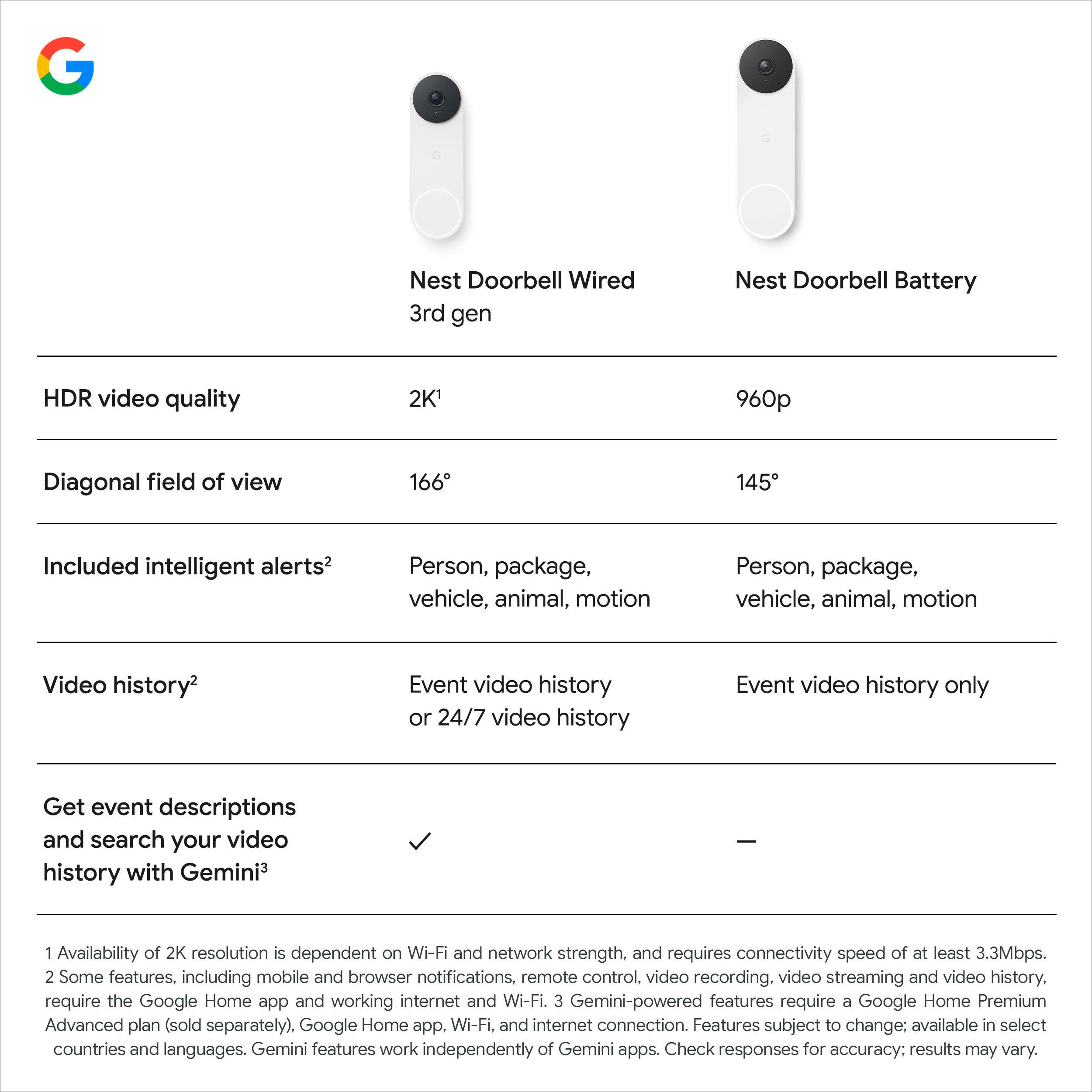 **Nest Doorbell Wired 3rd gen**  
- HDR video quality: 2K  
- Diagonal field of view: 166°  
- Included intelligent alerts: Person, package, vehicle, animal, motion  
- Video history: Event video history or 24/7 video history  
- Get event descriptions and search your video history with Gemini: ✔️  

**Nest Doorbell Battery**  
- HDR video quality: 960p  
- Diagonal field of view: 145°  
- Included intelligent alerts: Person, package, vehicle, animal, motion  
- Video history: Event video history only  

---

1. Availability of 2K resolution is dependent on Wi-Fi and network strength, and requires connectivity speed of at least 3.3Mbps.  
2. Some features, including mobile and browser notifications, remote control, video recording, video streaming and video history, require the Google Home app and working internet and Wi-Fi.  
3. Gemini-powered features require a Google Home Premium Advanced plan (sold separately), Google Home app, Wi-Fi, and internet connection. Features subject to change; available in select countries and languages. Gemini features work independently of Gemini apps. Check responses for accuracy;