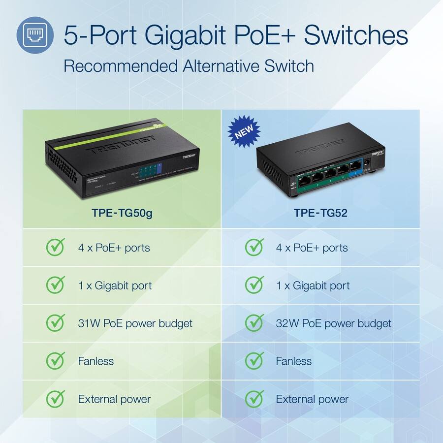 5-Port Gigabit PoE+ Switches  
Recommended Alternative Switch  

TPE-TG50g  
- 4 x PoE+ ports  
- 1 x Gigabit port  
- 31W PoE power budget  
- Fanless  
- External power  

TPE-TG52  
- 4 x PoE+ ports  
- 1 x Gigabit port  
- 32W PoE power budget  
- Fanless  
- External power