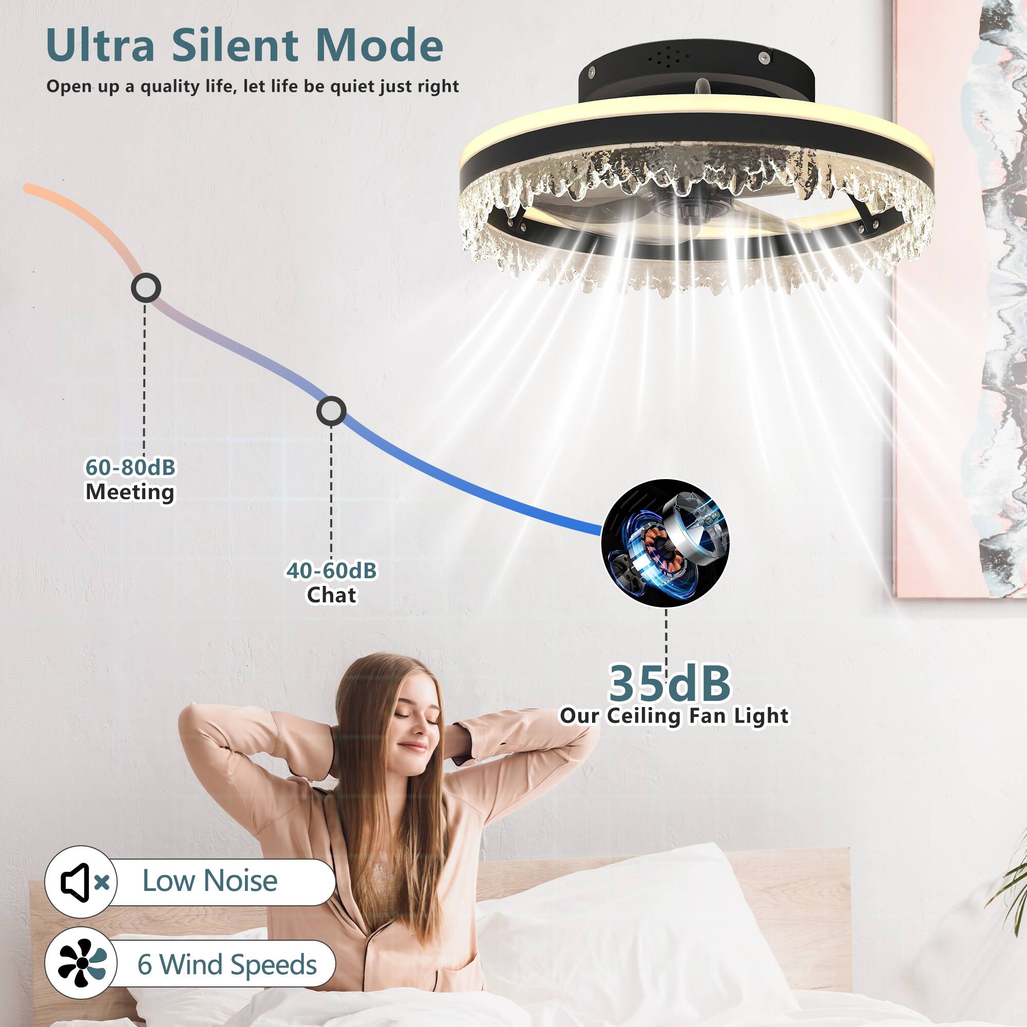 Ultra Silent Mode  
Open up a quality life, let life be quiet just right  

60-80dB Meeting  
40-60dB Chat  
35dB Our Ceiling Fan Light  

Low Noise  
6 Wind Speeds
