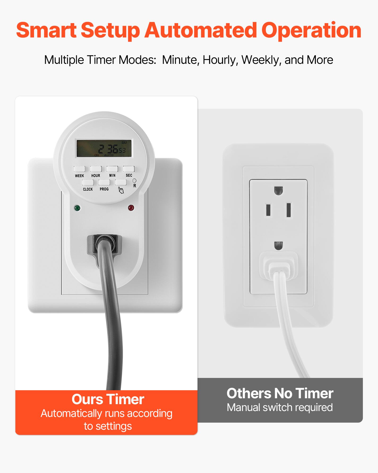 Smart Setup Automated Operation  
Multiple Timer Modes: Minute, Hourly, Weekly, and More

SU 2 36.53 ON AUTO  
WEEK  
HOUR  
MIN  
SEC  
CLOCK  
PROG  
R

Ours Timer Automatically runs according to settings  
Others No Timer Manual switch required