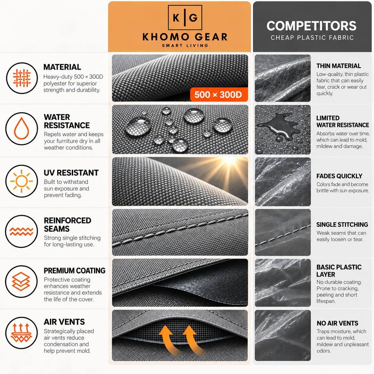 KHOMO GEAR SMART LIVING

COMPETITORS CHEAP PLASTIC FABRIC

MATERIAL
Heavy-duty 500 x 300D polyester for superior strength and durability.
500 x 300D

THIN MATERIAL
Low-quality, thin plastic fabric that can easily tear, crack or wear out quickly.

WATER RESISTANCE
Repels water and keeps your furniture dry in all weather conditions.
LIMITED WATER RESISTANCE
Absorbs water over time, which can lead to mold, mildew and damage

UV RESISTANT
Built to withstand sun exposure and prevent fading.
FADES QUICKLY
Colors fade and become brittle with sun exposure.

REINFORCED SEAMS
Strong single stitching for long-lasting use.
SINGLE STITCHING
Weak seams that can easily loosen or tear.

PREMIUM COATING
Protective coating enhances weather resistance and extends the life of the cover.
BASIC PLASTIC LAYER
No durable coating. Prone to cracking, peeling and short lifespan.

AIR VENTS
Strategically placed air vents reduce condensation and help prevent mold.
NO AIR VENTS
Traps moisture, which can lead to mold, mildew and