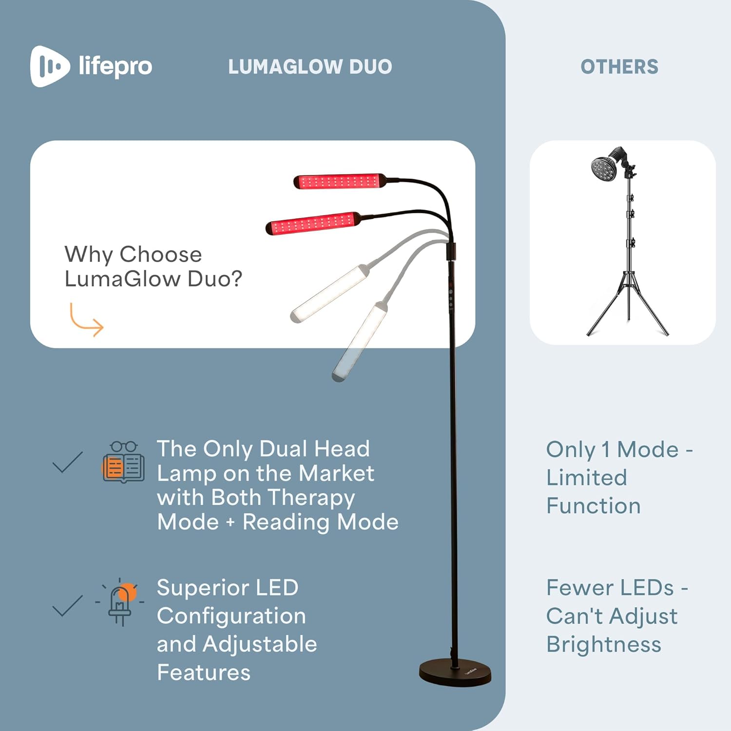 lifepro LUMAGLOW DUO

Why Choose LumaGlow Duo?

- The Only Dual Head Lamp on the Market with Both Therapy Mode + Reading Mode
- Superior LED Configuration and Adjustable Features

OTHERS

- Only 1 Mode - Limited Function
- Fewer LEDs - Can't Adjust Brightness