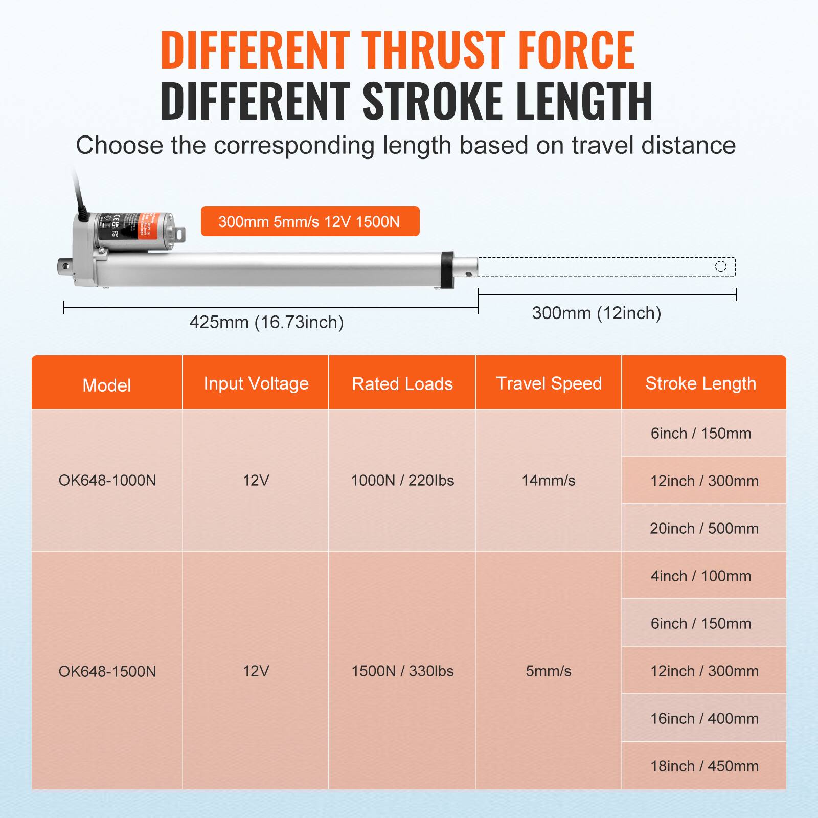 DIFFERENT THRUST FORCE DIFFERENT STROKE LENGTH

Choose the corresponding length based on travel distance

300mm 5mm/s 12V 1500N

425mm (16.73inch) 300mm (12inch)

Model | Input Voltage | Rated Loads | Travel Speed | Stroke Length

OK648-1000N | 12V | 1000N / 220lbs | 14mm/s | 6inch / 150mm | 12inch / 300mm | 20inch / 500mm | 4inch / 100mm

OK648-1500N | 12V | 1500N / 330lbs | 5mm/s | 12inch / 300mm | 16inch / 400mm | 18inch / 450mm