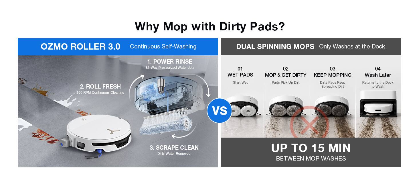 Why Mop with Dirty Pads?

OZMO ROLLER 3.0 Continuous Self-Washing

1. POWER RINSE
   32-Way Pressurized Water Jets

2. ROLL FRESH
   260 RPM Continuous Cleaning

3. SCRAPE CLEAN
   Dirty Water Removed

DUAL SPINNING MOPS Only Washes at the Dock

01 WET PADS
02 MOP & GET DIRTY
03 KEEP MOPPING
04 Wash Later

UP TO 15 MIN BETWEEN MOP WASHES