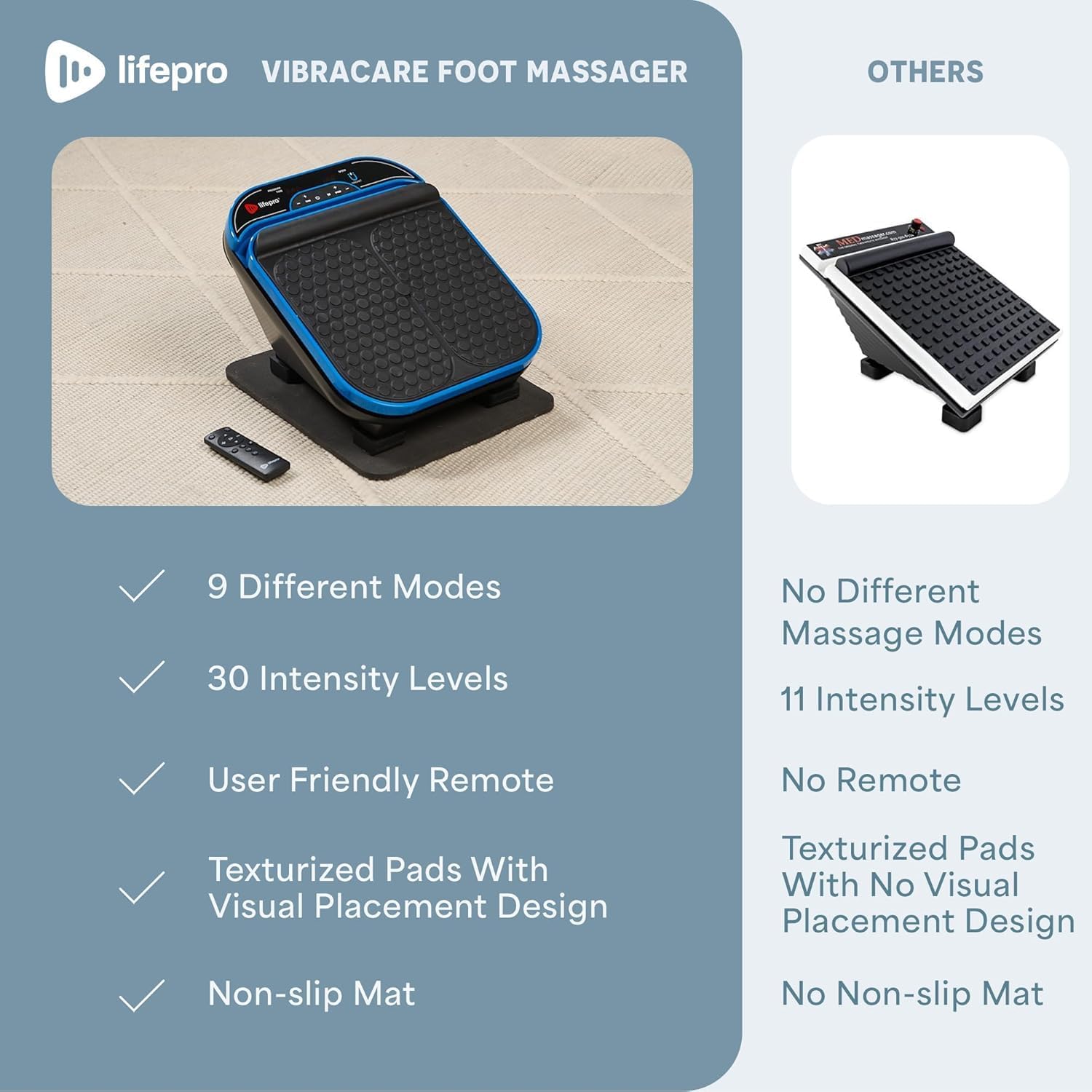 - **lifePro VIBRACARE FOOT MASSAGER**
  - 9 Different Modes
  - 30 Intensity Levels
  - User Friendly Remote
  - Texturized Pads With Visual Placement Design
  - Non-slip Mat

- **OTHERS**
  - No Different Massage Modes
  - 11 Intensity Levels
  - No Remote
  - Texturized Pads With No Visual Placement Design
  - No Non-slip Mat