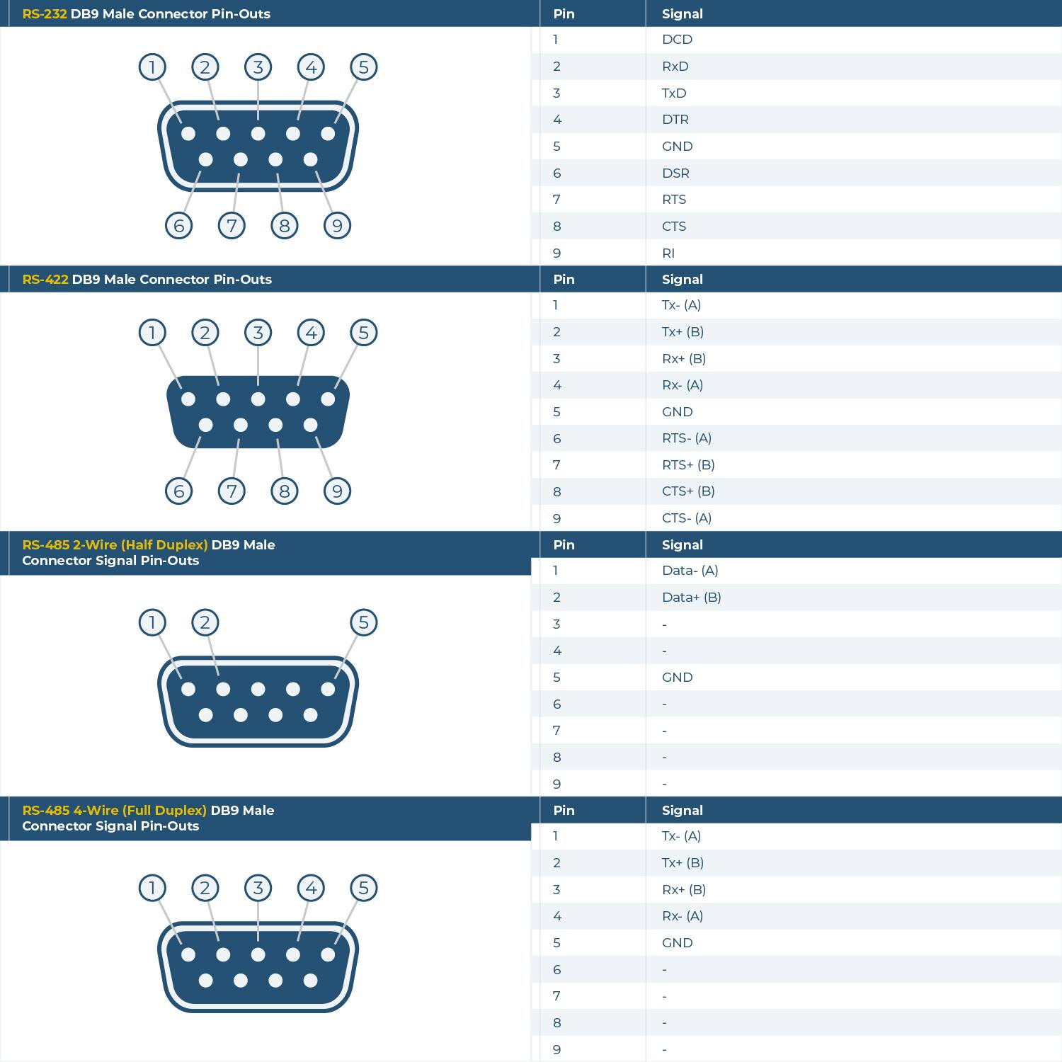 RS-232 DB9 Male Connector Pin-Outs

Pin Signal
1 DCD
2 RxD
3 TxD
4 DTR
5 GND
6 DSR
7 RTS
8 CTS
9 RI

RS-422 DB9 Male Connector Pin-Outs

Pin Signal
1 Tx- (A)
2 Tx+ (B)
3 Rx+ (B)
4 Rx- (A)
5 GND
6 RTS- (A)
7 RTS+ (B)
8 CTS+ (B)
9 CTS- (A)

RS-485 2-Wire (Half Duplex) DB9 Male Connector Signal Pin-Outs

Pin Signal
1 Data- (A)
2 Data+ (B)
3 -
4 -
5 GND
6 -
7 -
8 -
9 -

RS-485 4-Wire (Full Duplex) DB9 Male Connector Signal Pin-Outs

Pin Signal
1 Tx- (A)
2 Tx+ (B)
3 Rx+ (B)
4 Rx- (A)
5 GND
6 -
7 -
8 -
9 -