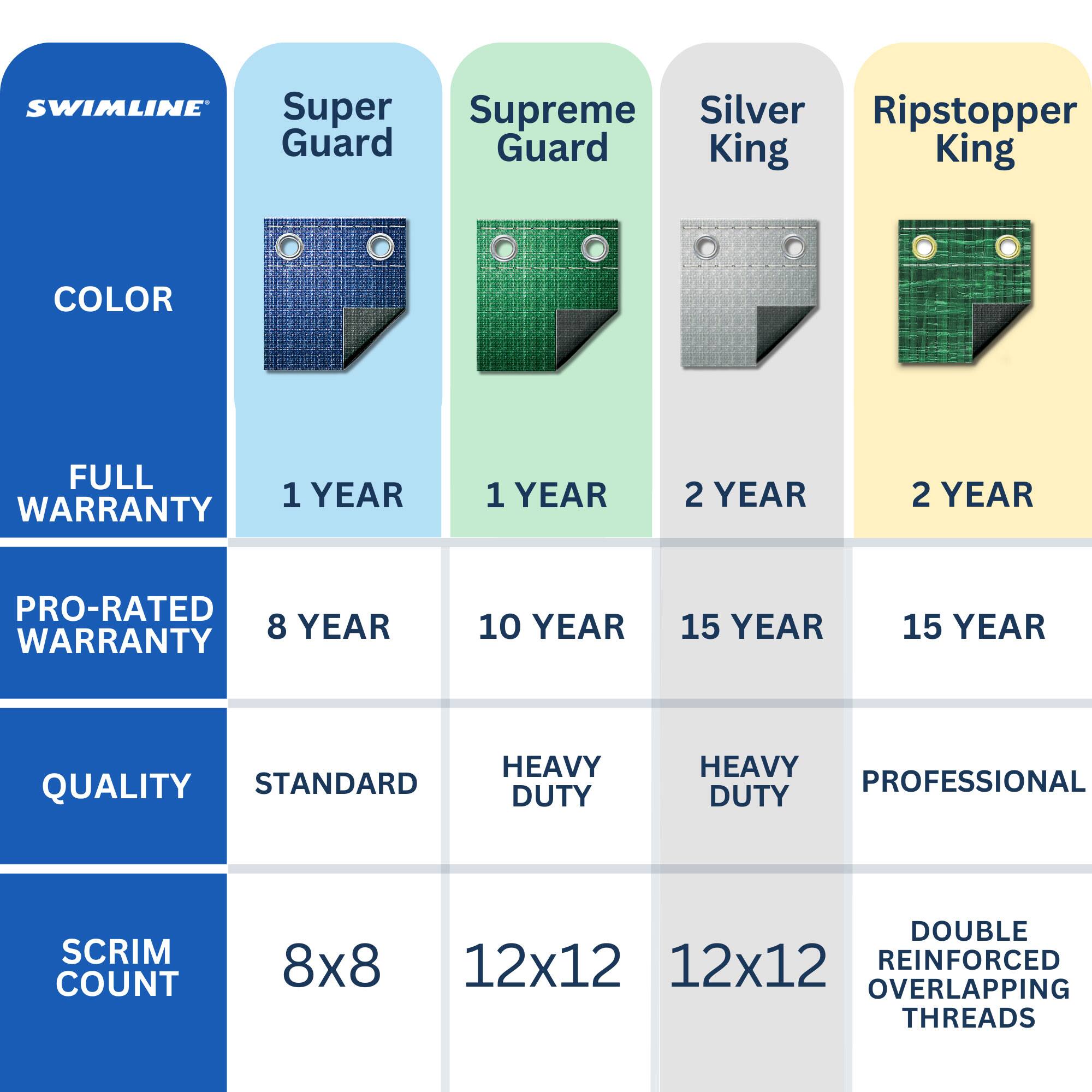 SWIMLINE

Super Guard  
- COLOR  
- FULL WARRANTY: 1 YEAR  
- PRO-RATED WARRANTY: 8 YEAR  
- QUALITY: STANDARD  
- SCRIM COUNT: 8x8  

Supreme Guard  
- COLOR  
- FULL WARRANTY: 1 YEAR  
- PRO-RATED WARRANTY: 10 YEAR  
- QUALITY: HEAVY DUTY  
- SCRIM COUNT: 12x12  

Silver King  
- COLOR  
- FULL WARRANTY: 2 YEAR  
- PRO-RATED WARRANTY: 15 YEAR  
- QUALITY: HEAVY DUTY  
- SCRIM COUNT: 12x12  

Ripstopper King  
- COLOR  
- FULL WARRANTY: 2 YEAR  
- PRO-RATED WARRANTY: 15 YEAR  
- QUALITY: PROFESSIONAL  
- SCRIM COUNT: DOUBLE REINFORCED OVERLAPPING THREADS