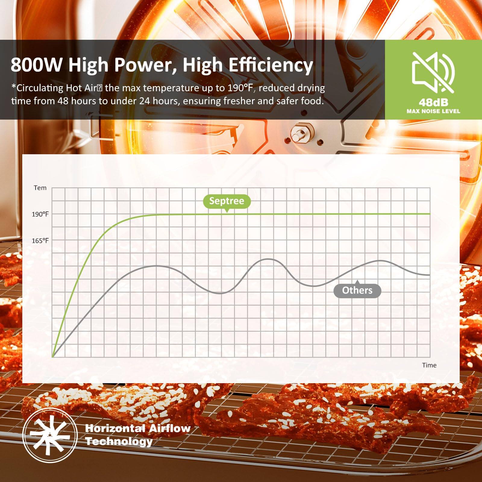 800W High Power, High Efficiency

*Circulating Hot Air: the max temperature up to 190°F, reduced drying time from 48 hours to under 24 hours, ensuring fresher and safer food.

48dB MAX NOISE LEVEL

Horizontal Airflow Technology

Septree: 190°F
Others: 165°F