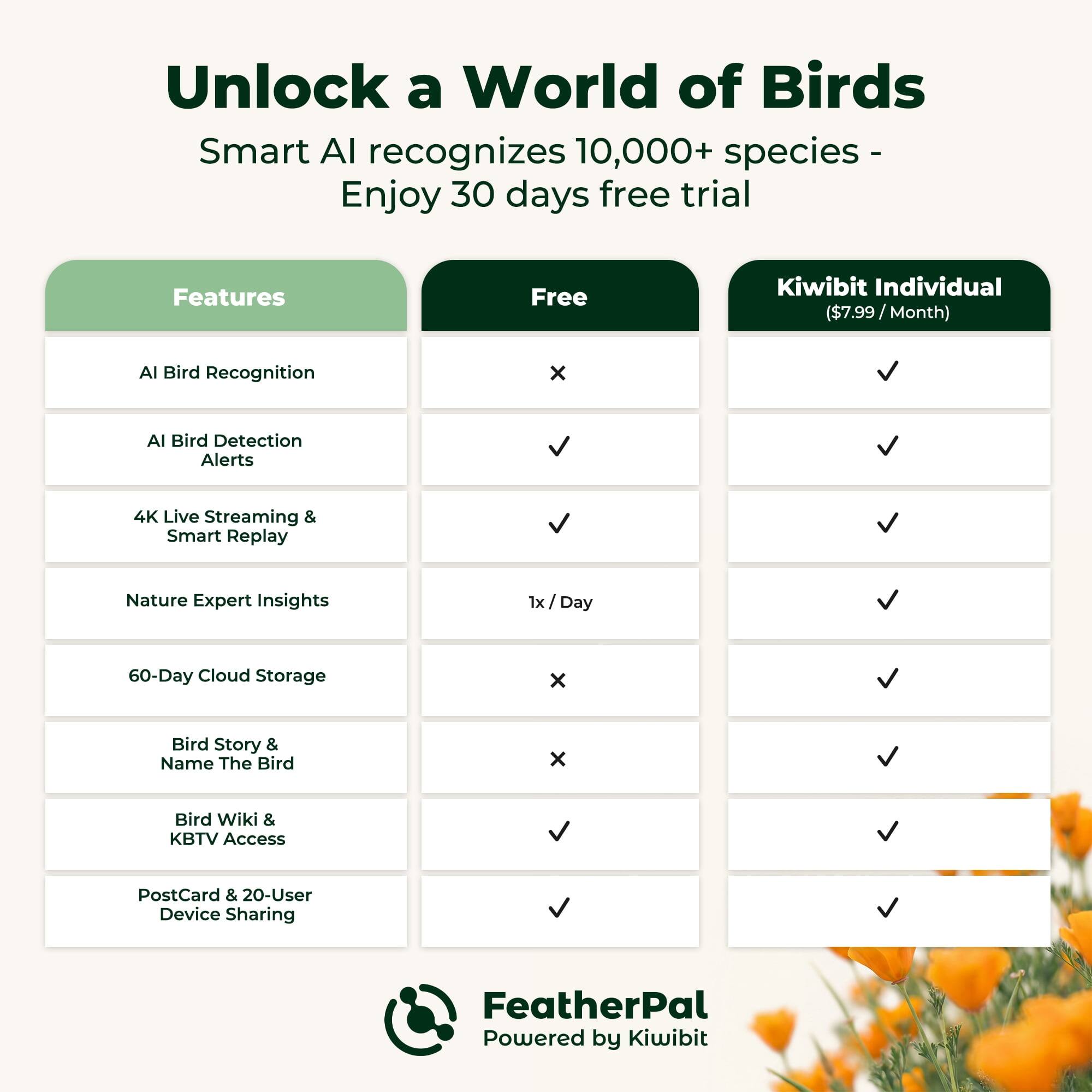 Unlock a World of Birds  
Smart AI recognizes 10,000+ species - Enjoy 30 days free trial  

Features  
Free  
Kiwibit Individual ($7.99 / Month)  

- AI Bird Recognition  
  Free: x  
  Kiwibit Individual: ✓  

- AI Bird Detection Alerts  
  Free: ✓  
  Kiwibit Individual: ✓  

- 4K Live Streaming & Smart Replay  
  Free: ✓  
  Kiwibit Individual: ✓  

- Nature Expert Insights  
  Free: 1x / Day  
  Kiwibit Individual: ✓  

- 60-Day Cloud Storage  
  Free: x  
  Kiwibit Individual: ✓  

- Bird Story & Name The Bird  
  Free: x  
  Kiwibit Individual: ✓  

- Bird Wiki & KBTV Access  
  Free: ✓  
  Kiwibit Individual: ✓  

- PostCard & 20-User Device Sharing  
  Free: ✓  
  Kiwibit Individual: ✓  

FeatherPal  
Powered by Kiwibit