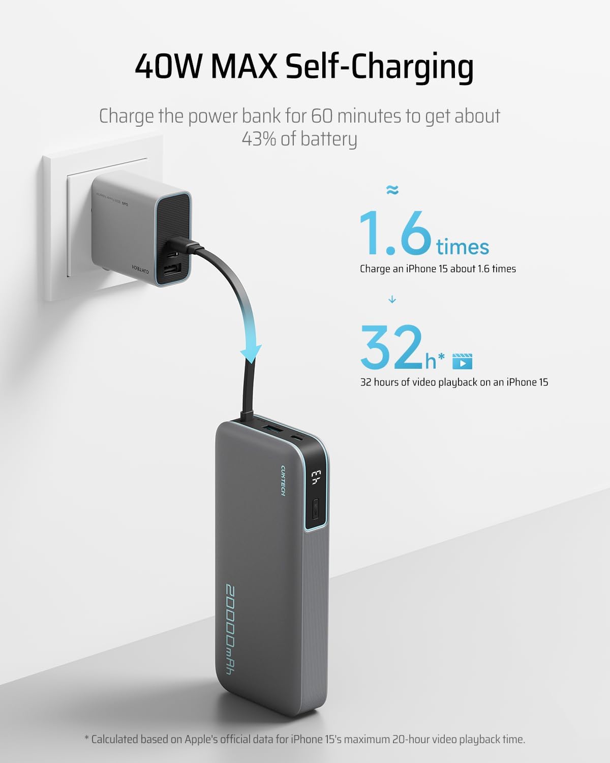 40W MAX Self-Charging

Charge the power bank for 60 minutes to get about 43% of battery

1.6 times
Charge an iPhone 15 about 1.6 times

32h*
32 hours of video playback on an iPhone 15

*Calculated based on Apple's official data for iPhone 15's maximum 20-hour video playback time.