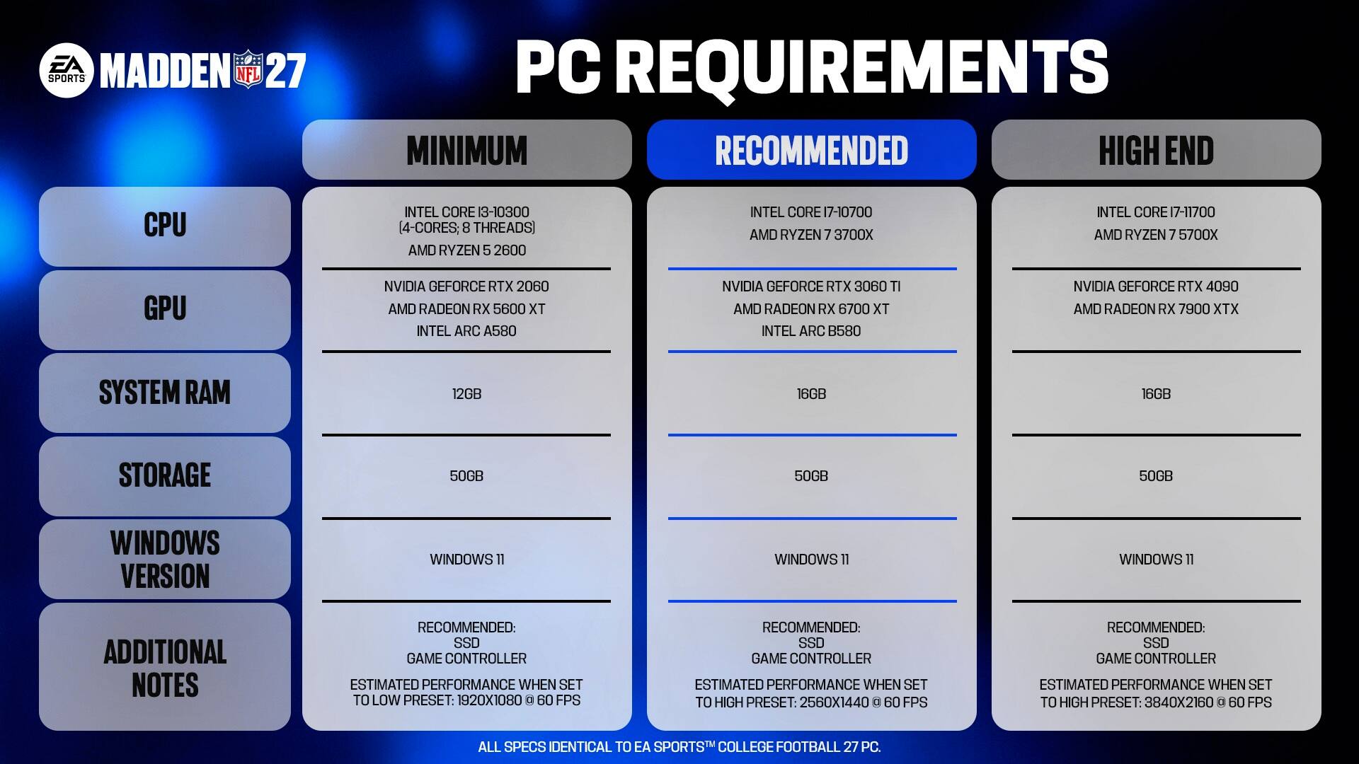 SPORTS MADDEN NFL 27 PC REQUIREMENTS

MINIMUM
- CPU: INTEL CORE i3-10300 (4-CORES, 8 THREADS) AMD RYZEN 5 2600
- GPU: NVIDIA GEFORCE RTX 2060 AMD RADEON RX 5600 XT INTEL ARC A580
- SYSTEM RAM: 12GB
- STORAGE: 50GB
- WINDOWS VERSION: WINDOWS 11
- ADDITIONAL NOTES: RECOMMENDED: SSD GAME CONTROLLER
- ESTIMATED PERFORMANCE WHEN SET TO LOW PRESET: 1920X1080 @ 60 FPS

RECOMMENDED
- CPU: INTEL CORE i7-10700 AMD RYZEN 7 3700X
- GPU: NVIDIA GEFORCE RTX 3060 TI AMD RADEON RX 6700 XT INTEL ARC B580
- SYSTEM RAM: 16GB
- STORAGE: 50GB
- WINDOWS VERSION: WINDOWS 11
- ADDITIONAL NOTES: RECOMMENDED: