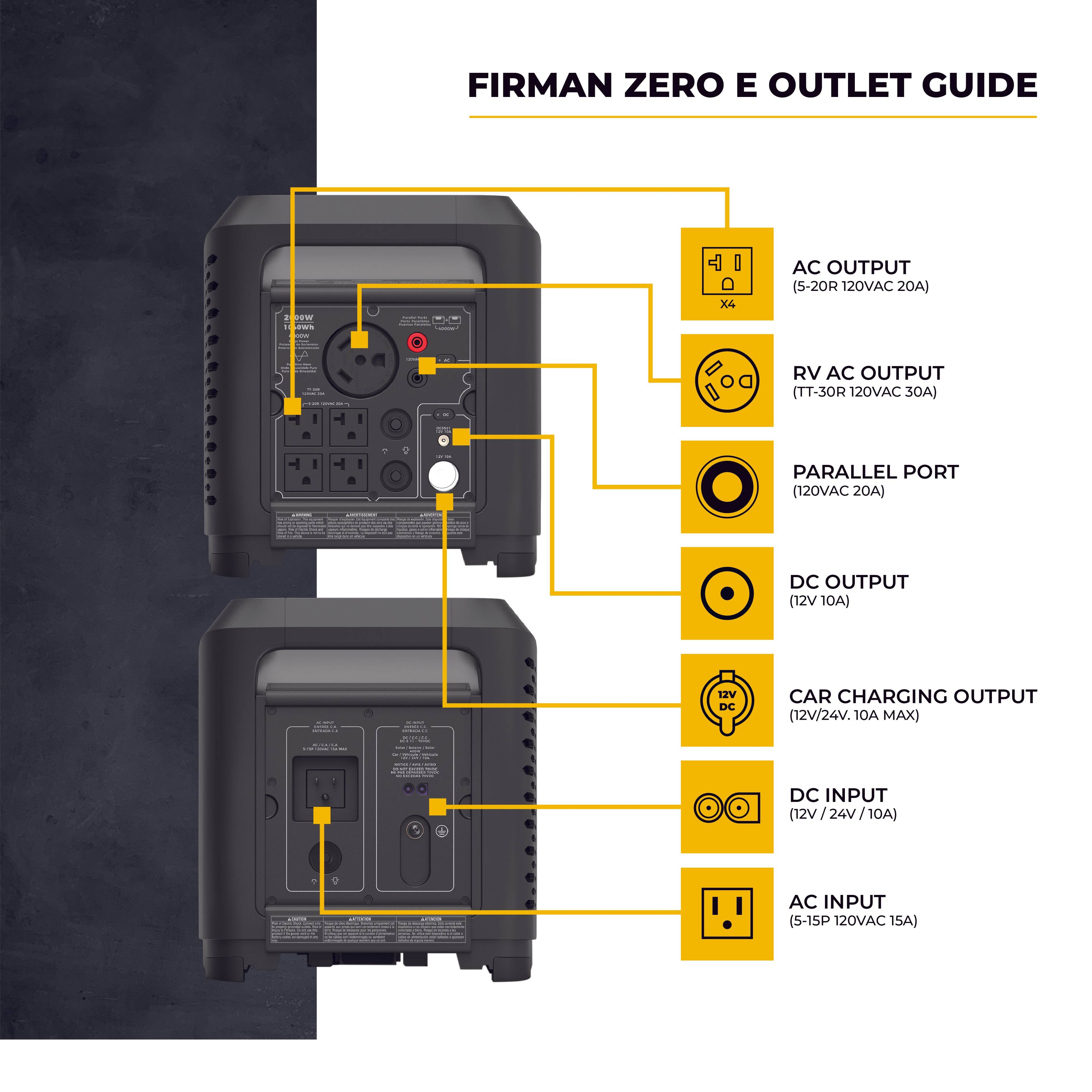 FIRMAN ZERO E OUTLET GUIDE

- AC OUTPUT (5-20R 120VAC 20A)
- RV AC OUTPUT (TT-30R 120VAC 30A)
- PARALLEL PORT (120VAC 20A)
- DC OUTPUT (12V 10A)
- CAR CHARGING OUTPUT (12V/24V, 10A MAX)
- DC INPUT (12V/24V, 10A)
- AC INPUT (5-15P 120VAC 15A)