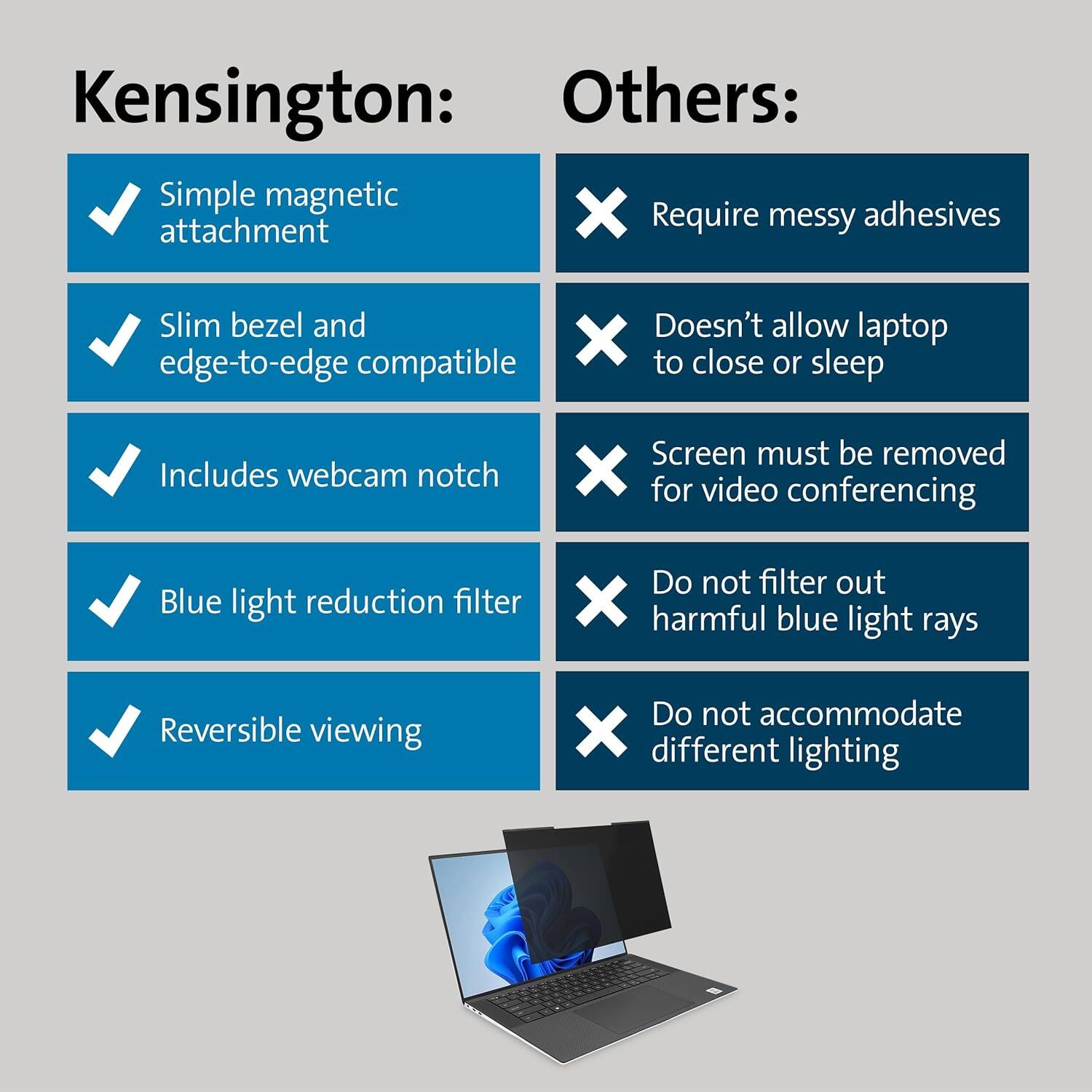 Kensington:
- Simple magnetic attachment
- Slim bezel and edge-to-edge compatible
- Includes webcam notch
- Blue light reduction filter
- Reversible viewing

Others:
- Require messy adhesives
- Doesn’t allow laptop to close or sleep
- Screen must be removed for video conferencing
- Do not filter out harmful blue light rays
- Do not accommodate different lighting