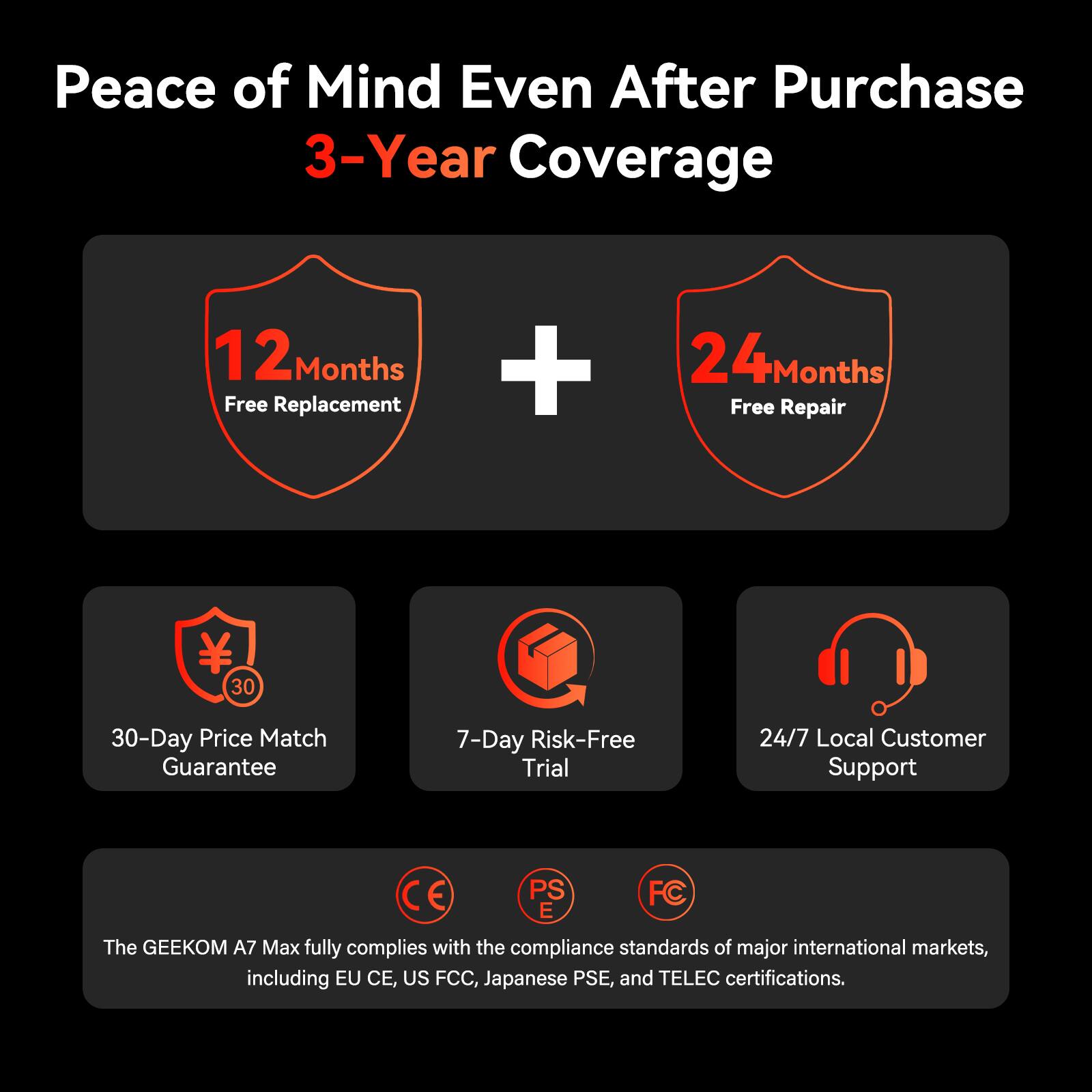 Peace of Mind Even After Purchase  
3-Year Coverage  
12 Months Free Replacement + 24 Months Free Repair  

30-Day Price Match Guarantee  
7-Day Risk-Free Trial  
24/7 Local Customer Support  

The GEEKOM A7 Max fully complies with the compliance standards of major international markets, including EU CE, US FCC, Japanese PSE, and TELEC certifications.