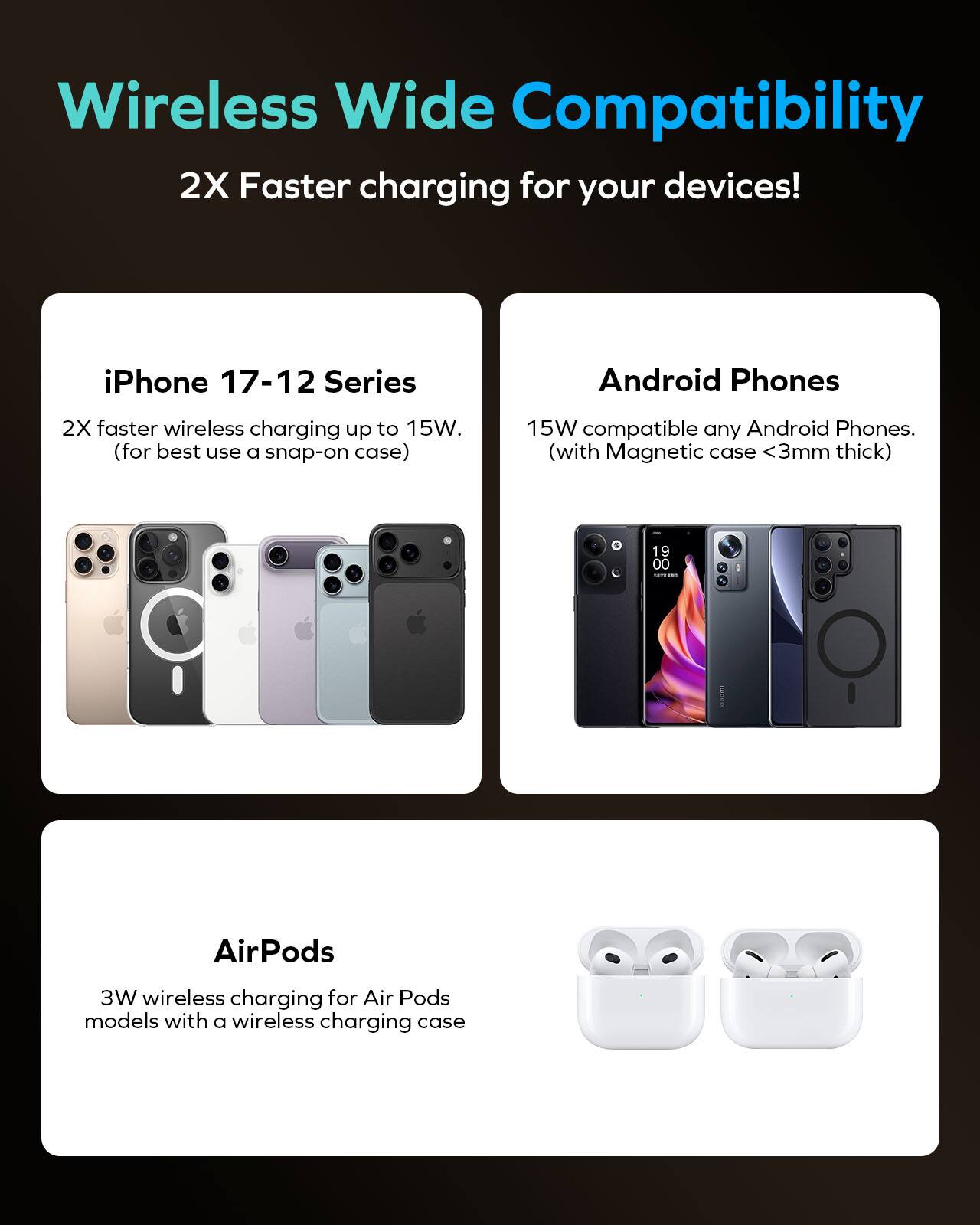 Wireless Wide Compatibility  
2X Faster charging for your devices!  

iPhone 17-12 Series  
2X faster wireless charging up to 15W. (for best use a snap-on case)  

Android Phones  
15W compatible any Android Phones. (with Magnetic case <3mm thick)  

AirPods  
3W wireless charging for Air Pods models with a wireless charging case