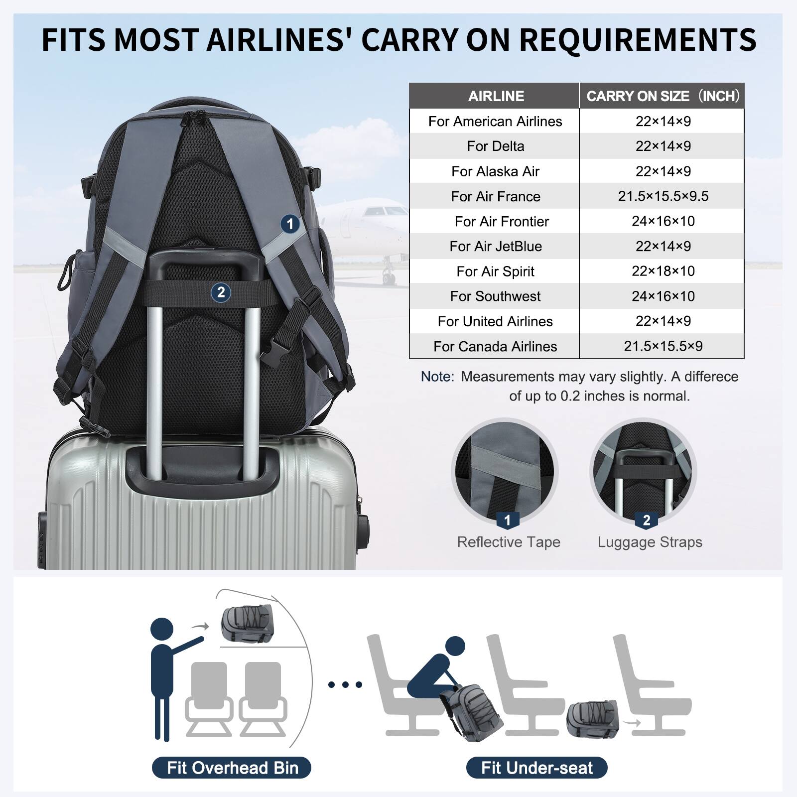 FITS MOST AIRLINES' CARRY ON REQUIREMENTS

| AIRLINE          | CARRY ON SIZE (INCH) |
|-----------------|--------------------|
| For American Airlines | 22x14x9            |
| For Delta        | 22x14x9            |
| For Alaska Air   | 22x14x9            |
| For Air France   | 21.5x15.5x9.5       |
| For Air Frontier | 24x16x10           |
| For Air JetBlue  | 22x14x9            |
| For Air Spirit   | 22x18x10           |
| For Southwest   | 24x16x10           |
| For United Airlines | 22x14x9        |
| For Canada Airlines | 21.5x15.5x9      |

Note: Measurements may vary slightly. A difference of up to 0.2 inches is normal.

1. Reflective Tape
2. Luggage Straps

Fit Overhead Bin

Fit Under-seat