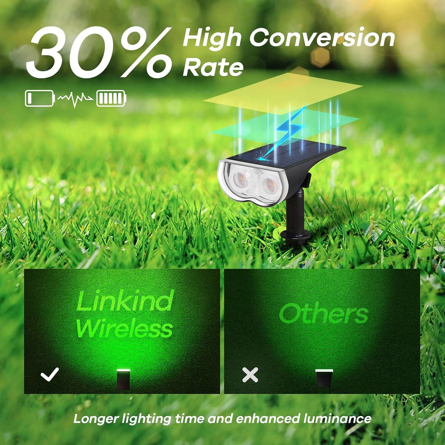 30% High Conversion Rate

Linkind Wireless
Others

Longer lighting time and enhanced luminance