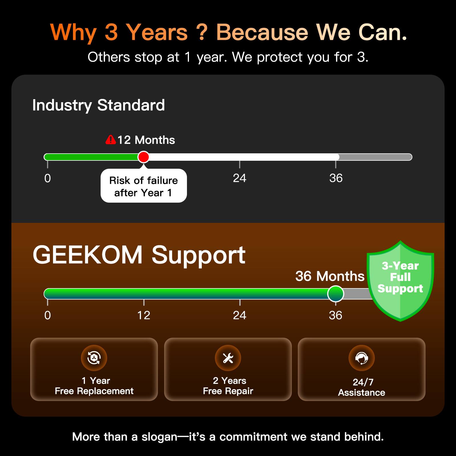 Why 3 Years? Because We Can.  
Others stop at 1 year. We protect you for 3.  

Industry Standard  
12 Months  
Risk of failure after Year 1  

GEEKOM Support  
36 Months  
3-Year Full Support  

1 Year Free Replacement  
2 Years Free Repair  
24/7 Assistance  

More than a slogan—it's a commitment we stand behind.