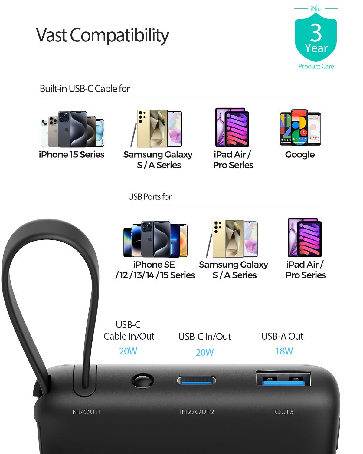 iNiu Vast Compatibility  
3 Year Product Care  

Built-in USB-C Cable for  
- iPhone 15 Series  
- Samsung Galaxy S / A Series  
- iPad Air / Pro Series  
- Google  

USB Ports for  
- iPhone SE / 12 / 13 / 14 / 15 Series  
- Samsung Galaxy S / A Series  
- iPad Air / Pro Series  

USB-C Cable In/Out 20W  
USB-C In/Out 20W  
USB-A Out 18W  

N1/OUT1  
N2/OUT2  
OUT3