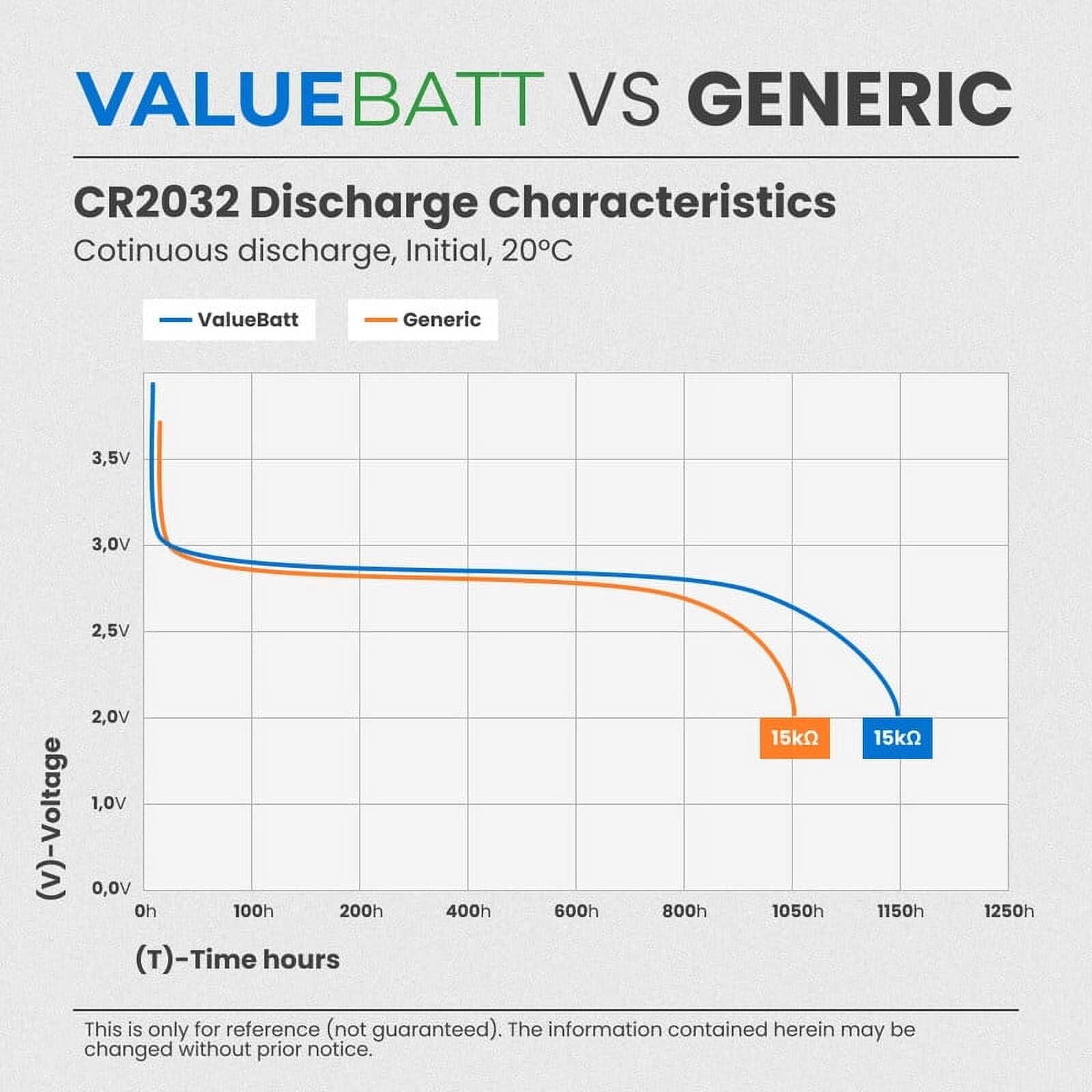 VALUEBATT VS GENERIC CR2032 Discharge Characteristics  
Continuous discharge, Initial, 20°C  

ValueBatt | Generic  
3.5V | 3.0V  
3.0V | 2.5V  
2.5V | 2.0V  
2.0V | 1.0V  
1.0V | 0.0V  

(T)-Time hours  
0h | 100h | 200h | 400h | 600h | 800h | 1050h | 1150h | 1250h  

15kΩ | 15kΩ  

This is only for reference (not guaranteed). The information contained herein may be changed without prior notice.