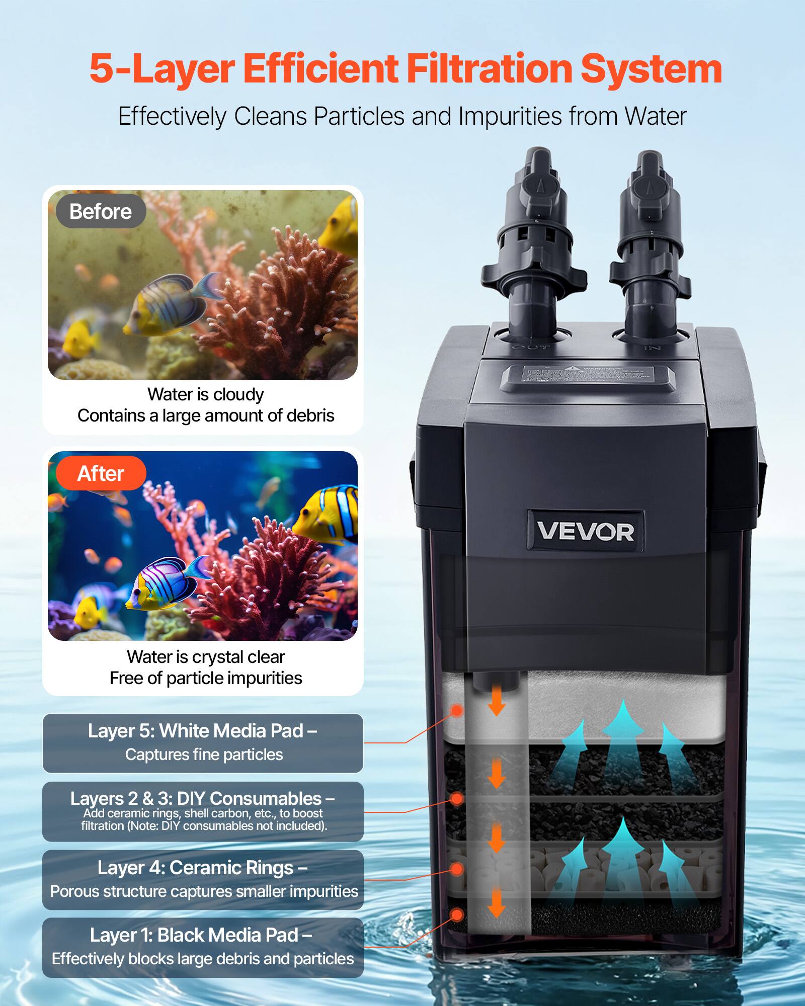 5-Layer Efficient Filtration System  
Effectively Cleans Particles and Impurities from Water

Before  
Water is cloudy  
Contains a large amount of debris

After  
Water is crystal clear  
Free of particle impurities

Layer 5: White Media Pad - Captures fine particles

Layers 2 & 3: DIY Consumables - Add ceramic rings, shell carbon, etc., to boost filtration (Note: DIY consumables not included).

Layer 4: Ceramic Rings - Porous structure captures smaller impurities

Layer 1: Black Media Pad - Effectively blocks large debris and particles