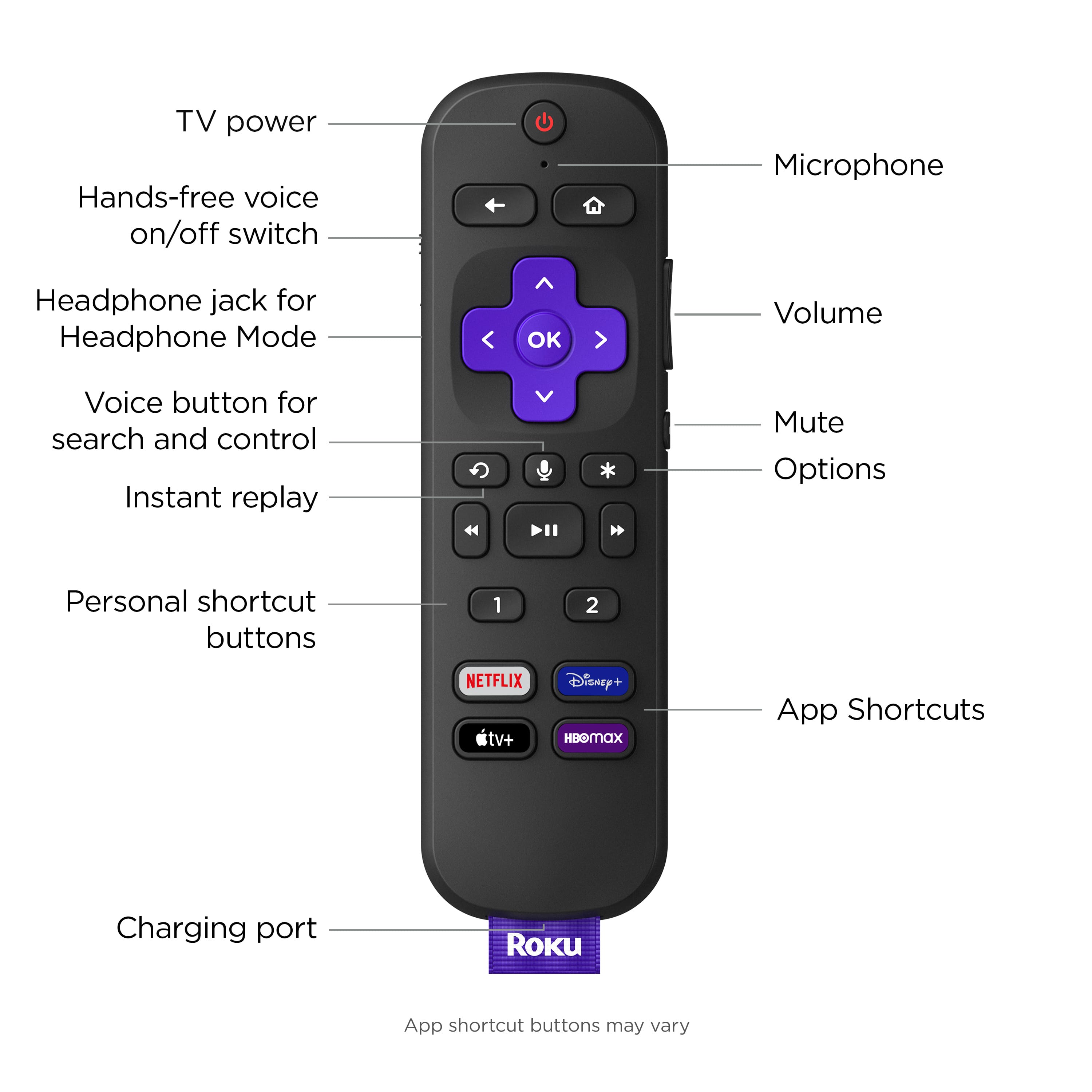 The image shows a remote control with a variety of buttons and features labeled. These include a TV power button, a hands-free voice on/off switch, a microphone, a headphone jack for Headphone Mode, an OK button, a volume button, a voice button for search and control, an instant replay button, a mute button, and options for personal shortcut buttons. Additionally, the remote control has a charging port and Roku App shortcut buttons. The text on the image suggests that the shortcut buttons may vary, depending on the specific model or version of the remote control.