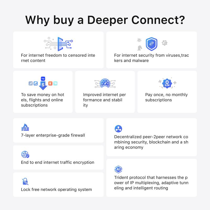 Why buy a Deeper Connect?
- For internet freedom to censored internet content
- For internet security from viruses, trackers, and malware
- To save money on hotels, flights, and online subscriptions
- Improved internet performance and stability
- Pay once, no monthly subscriptions
- 7-layer enterprise-grade firewall
- End to end internet traffic encryption
- Lock free network operating system
- Decentralized peer-2-peer network combining security, blockchain, and a sharing economy
- Trident protocol that harnesses the power of IP multiplexing, adaptive tunneling, and intelligent routing
