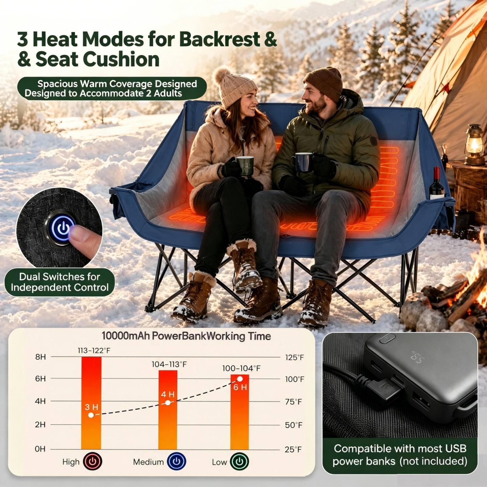 3 Heat Modes for Backrest & Seat Cushion  
Spacious Warm Coverage Designed to Accommodate 2 Adults  
Dual Switches for Independent Control  

10000mAh PowerBank Working Time  
High: 8H (113-122°F)  
Medium: 6H (104-113°F)  
Low: 4H (100-104°F)  
125°F: 6H  
100°F: 4H  
75°F: 2H  
50°F: 0H  

Compatible with most USB power banks (not included)